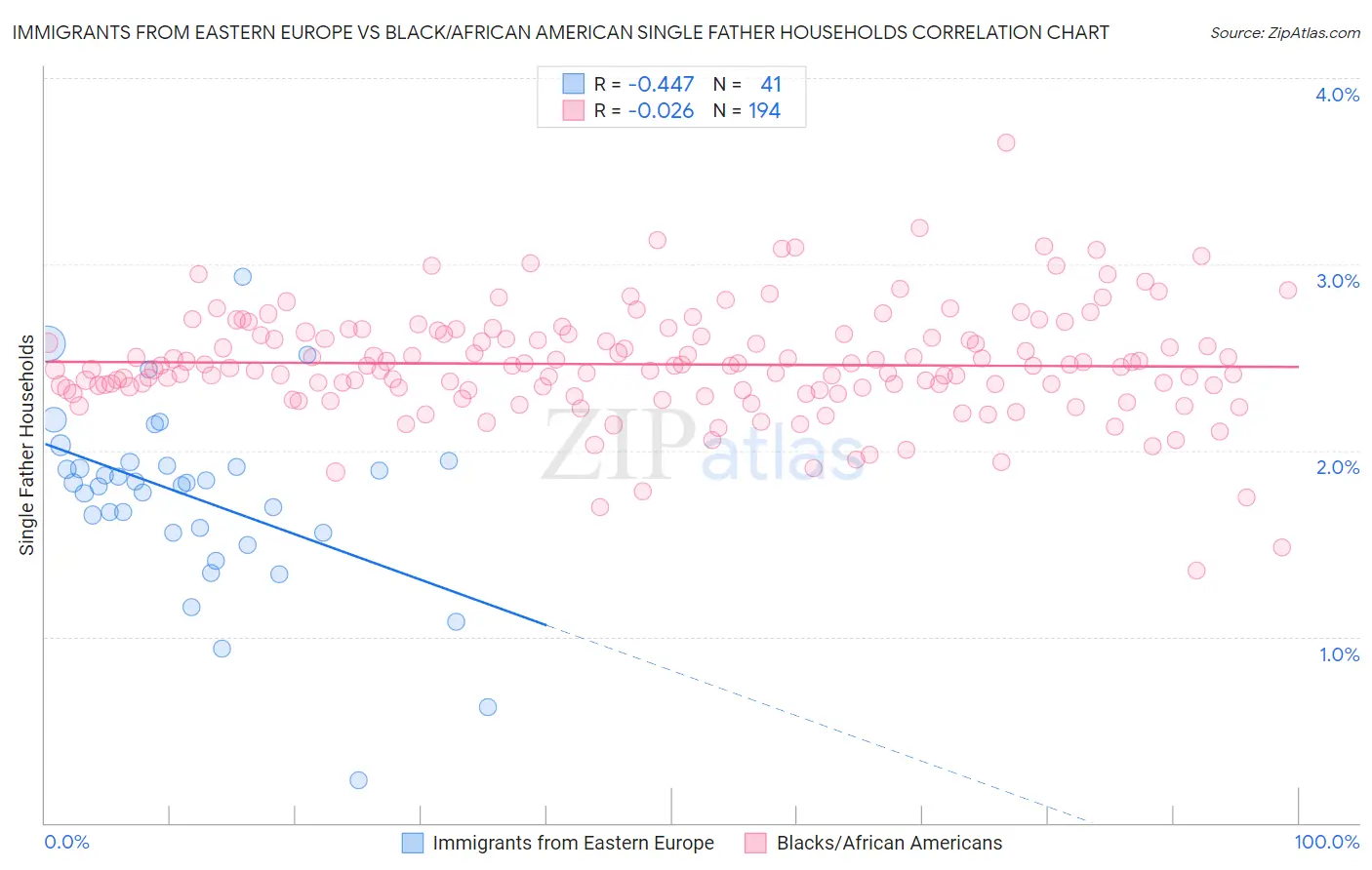 Immigrants from Eastern Europe vs Black/African American Single Father Households