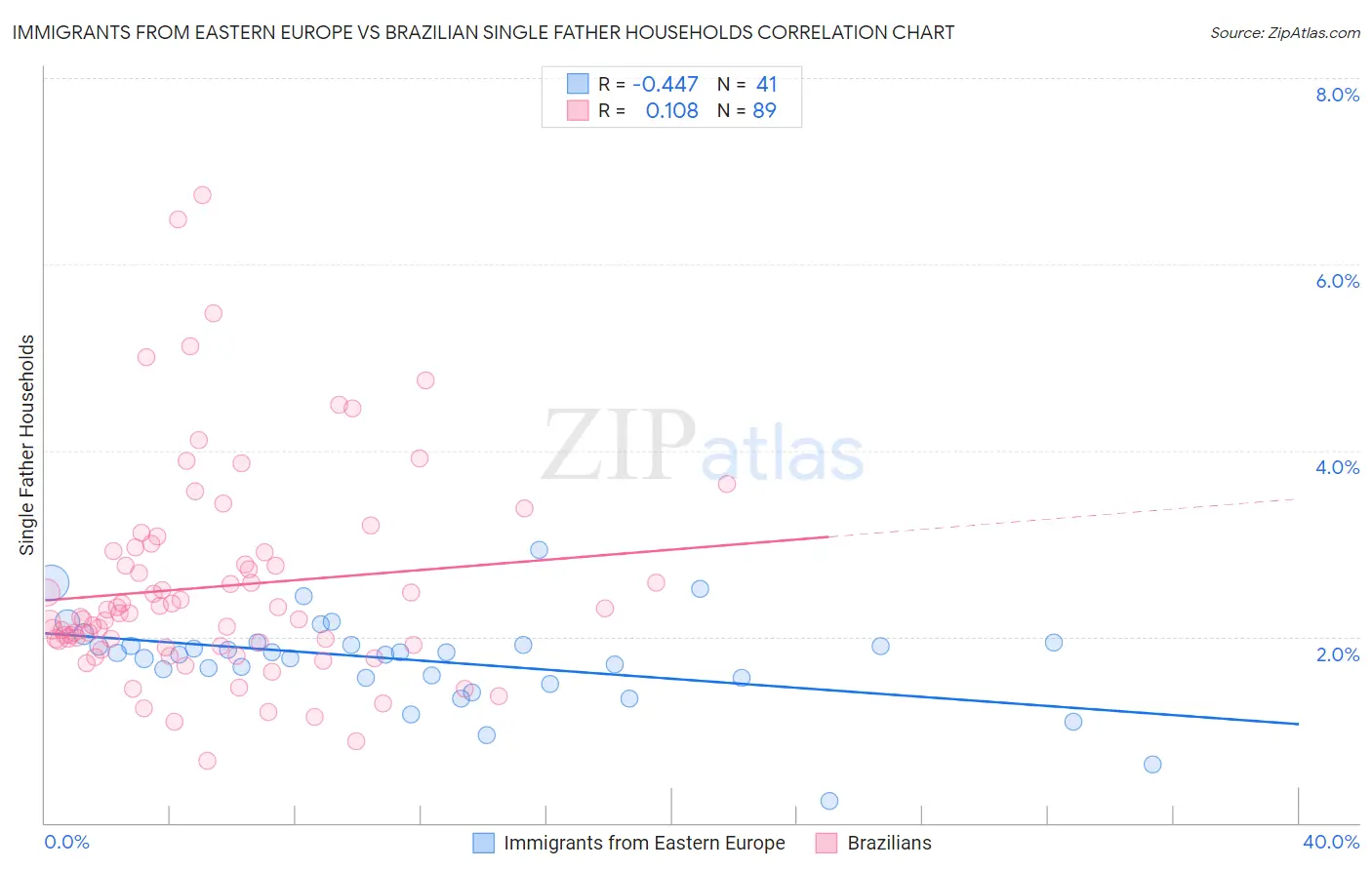 Immigrants from Eastern Europe vs Brazilian Single Father Households