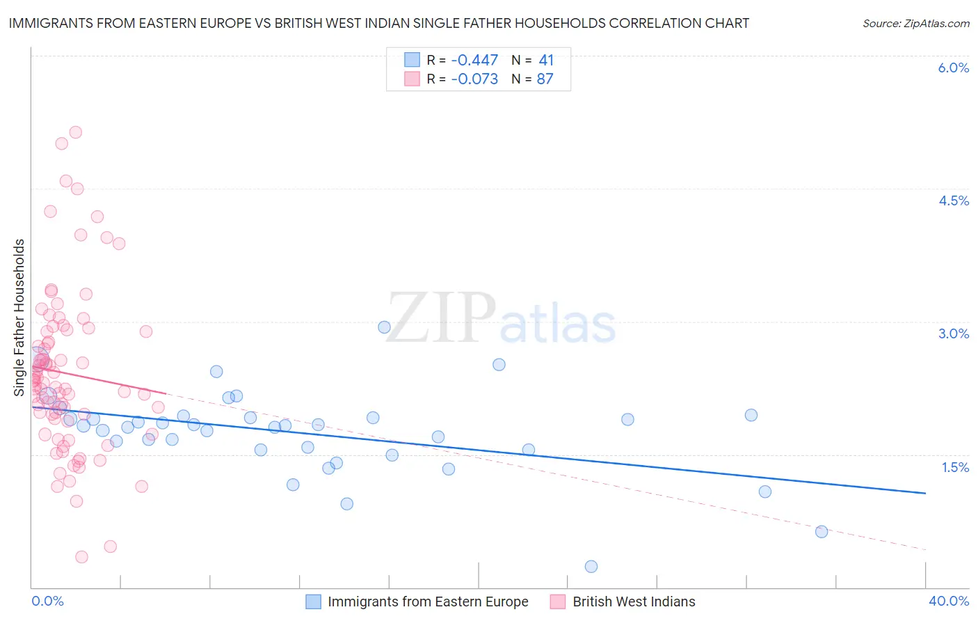 Immigrants from Eastern Europe vs British West Indian Single Father Households