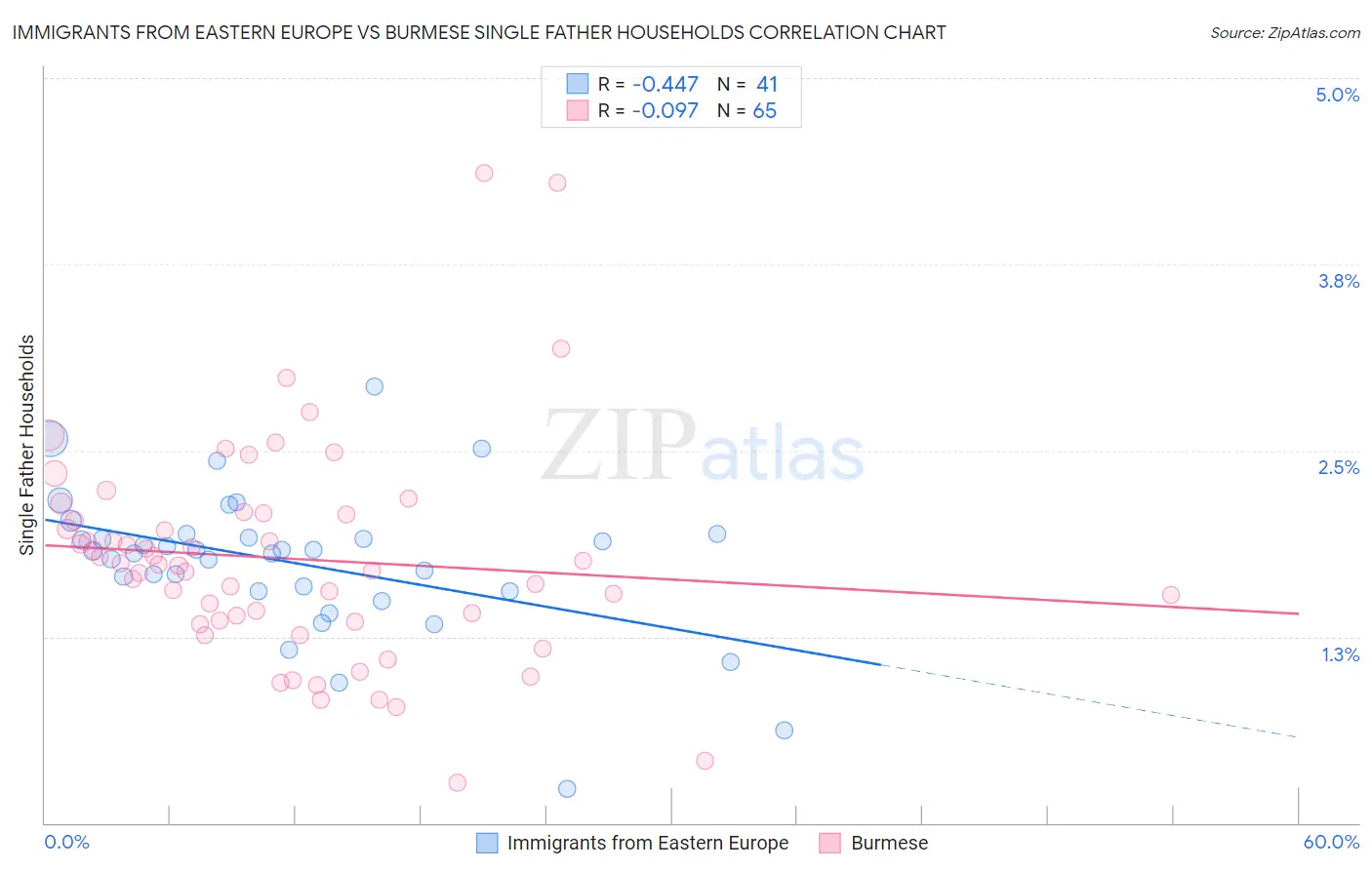 Immigrants from Eastern Europe vs Burmese Single Father Households