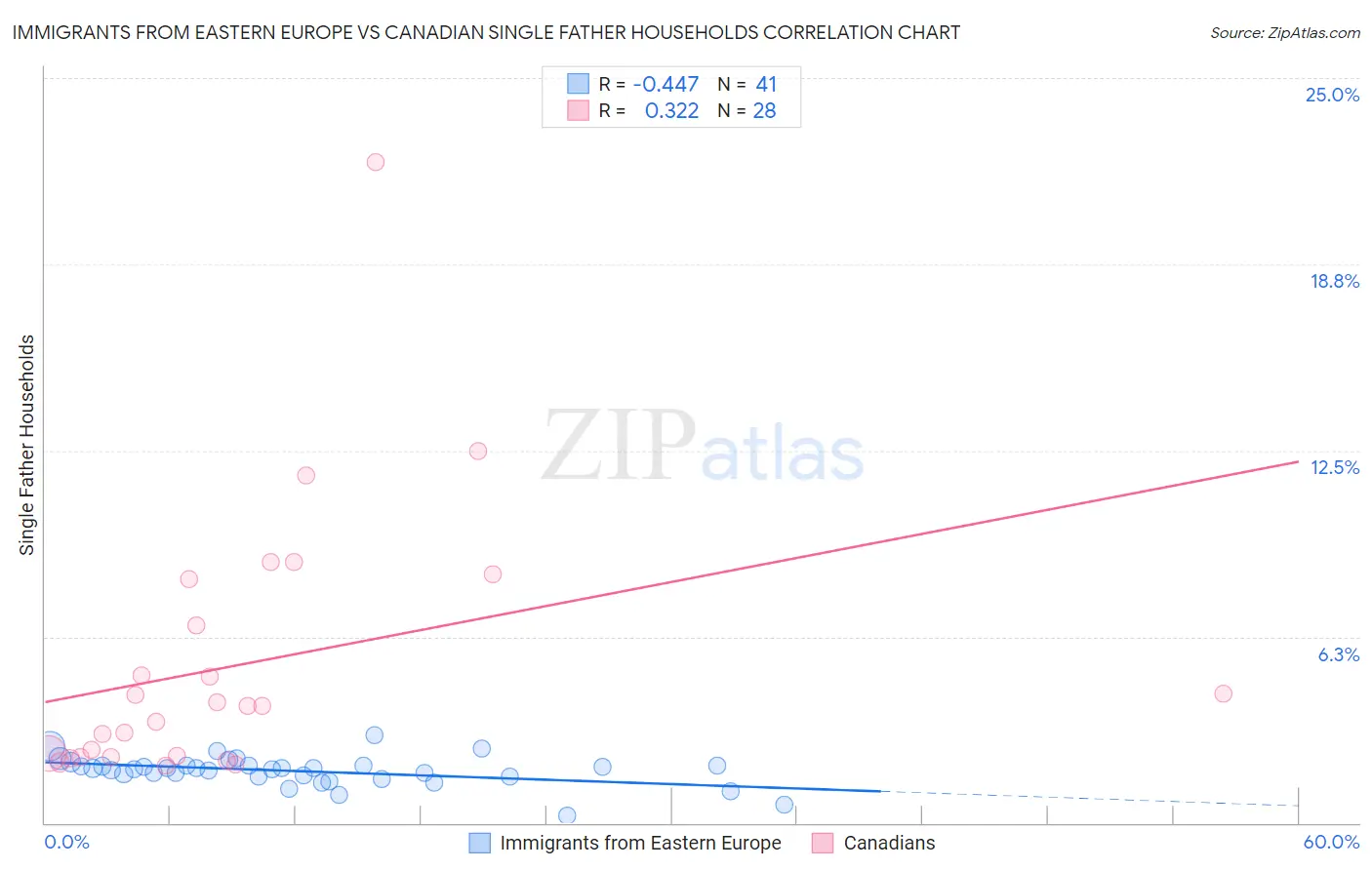 Immigrants from Eastern Europe vs Canadian Single Father Households