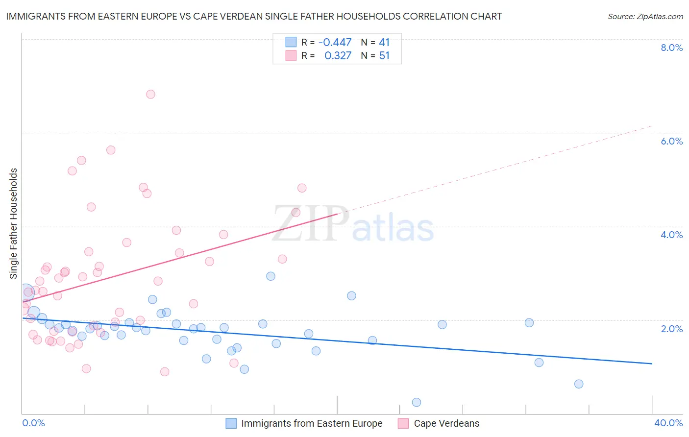 Immigrants from Eastern Europe vs Cape Verdean Single Father Households