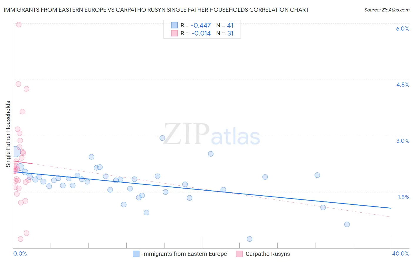 Immigrants from Eastern Europe vs Carpatho Rusyn Single Father Households