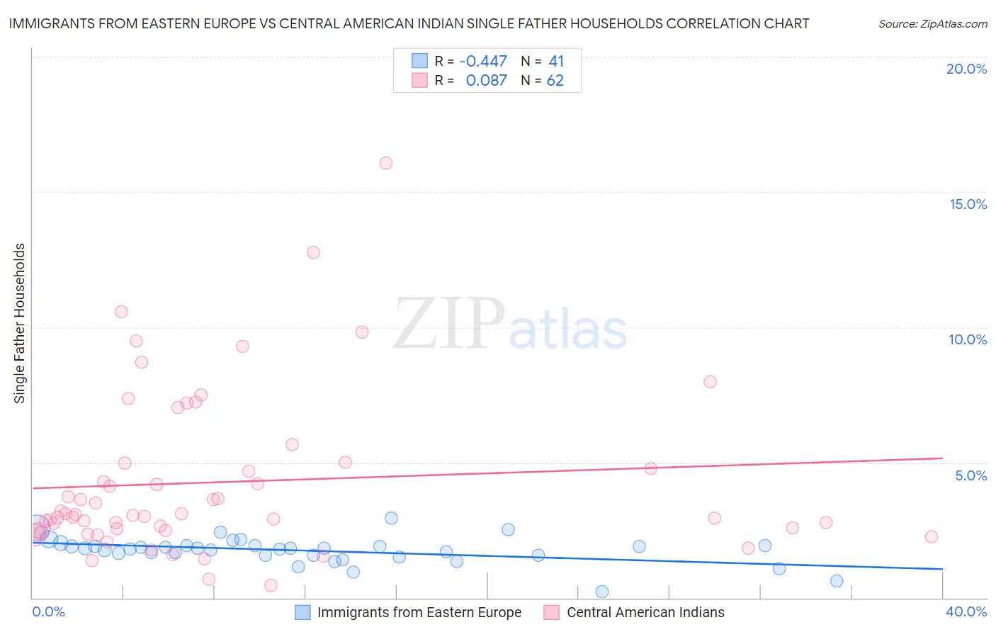 Immigrants from Eastern Europe vs Central American Indian Single Father Households