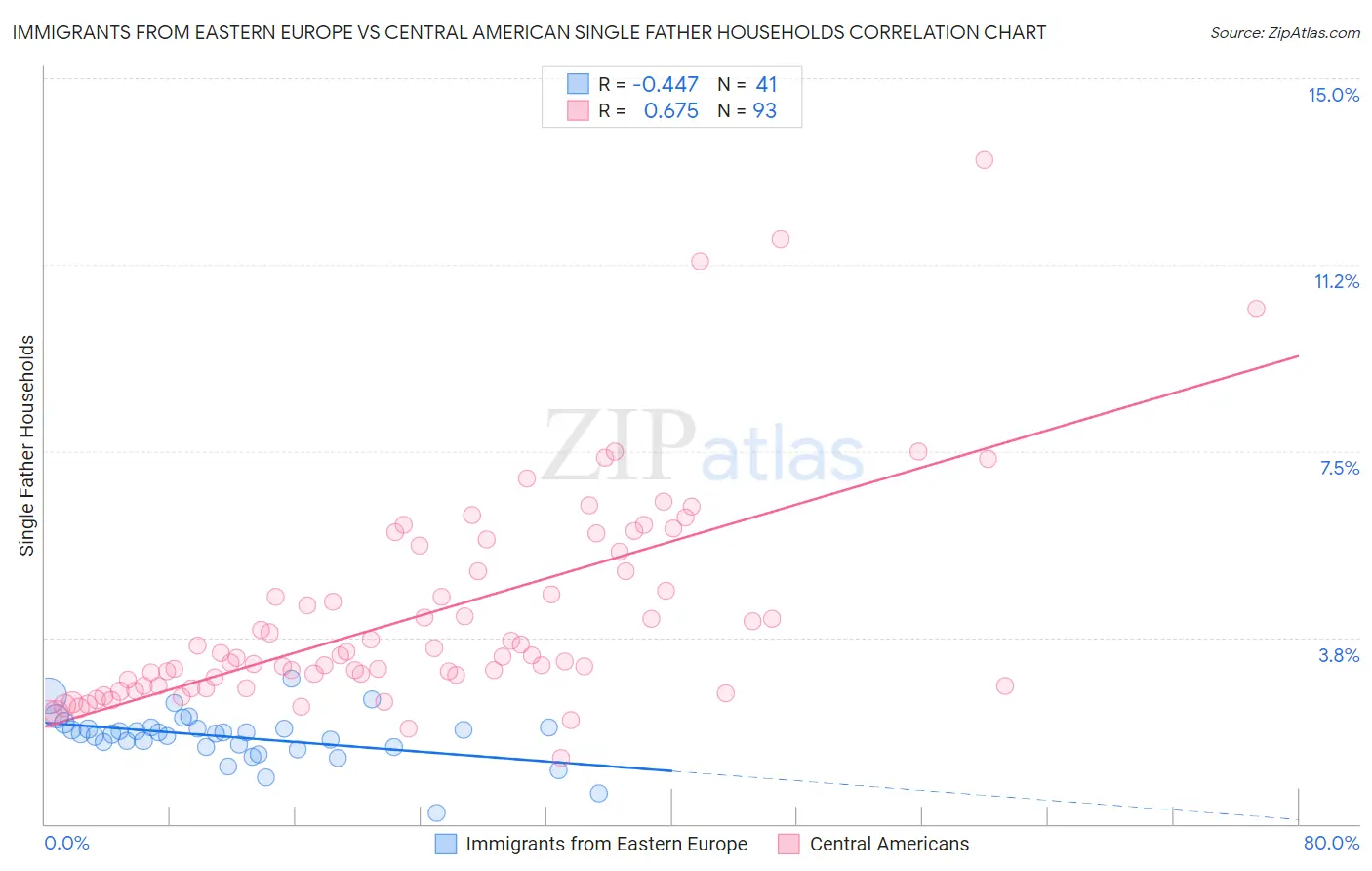 Immigrants from Eastern Europe vs Central American Single Father Households