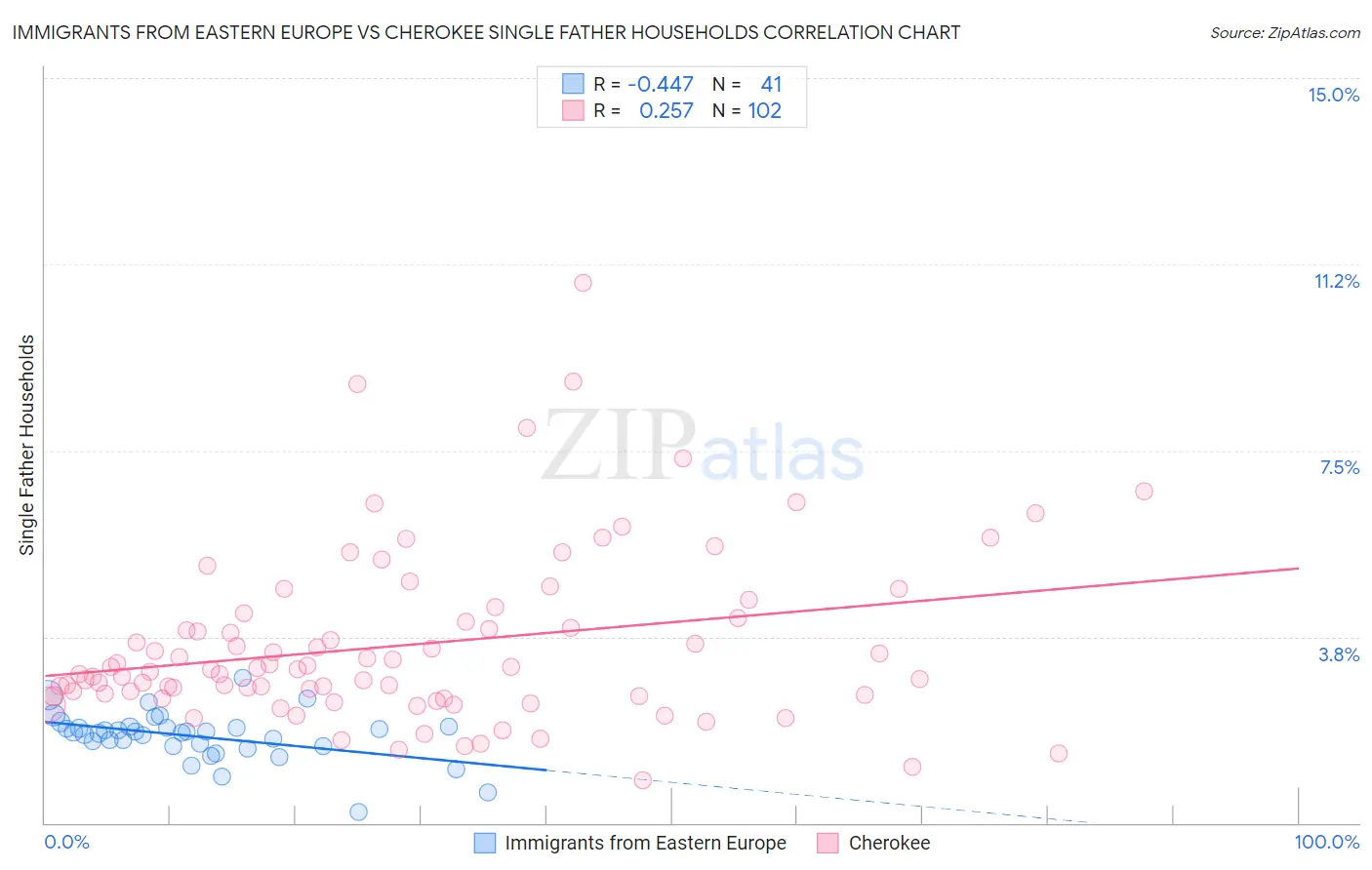 Immigrants from Eastern Europe vs Cherokee Single Father Households