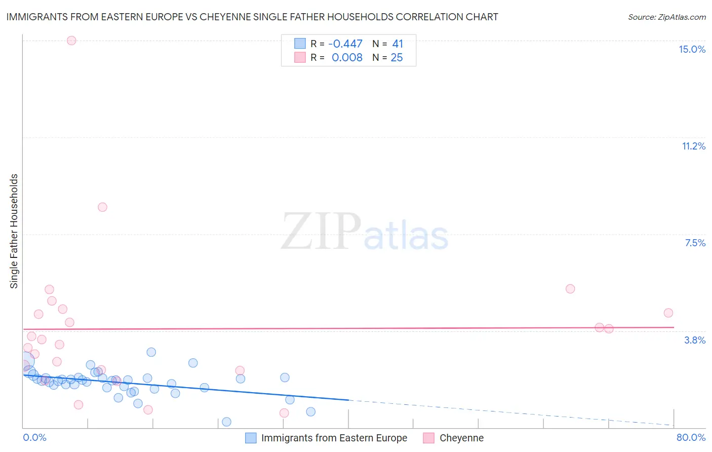 Immigrants from Eastern Europe vs Cheyenne Single Father Households