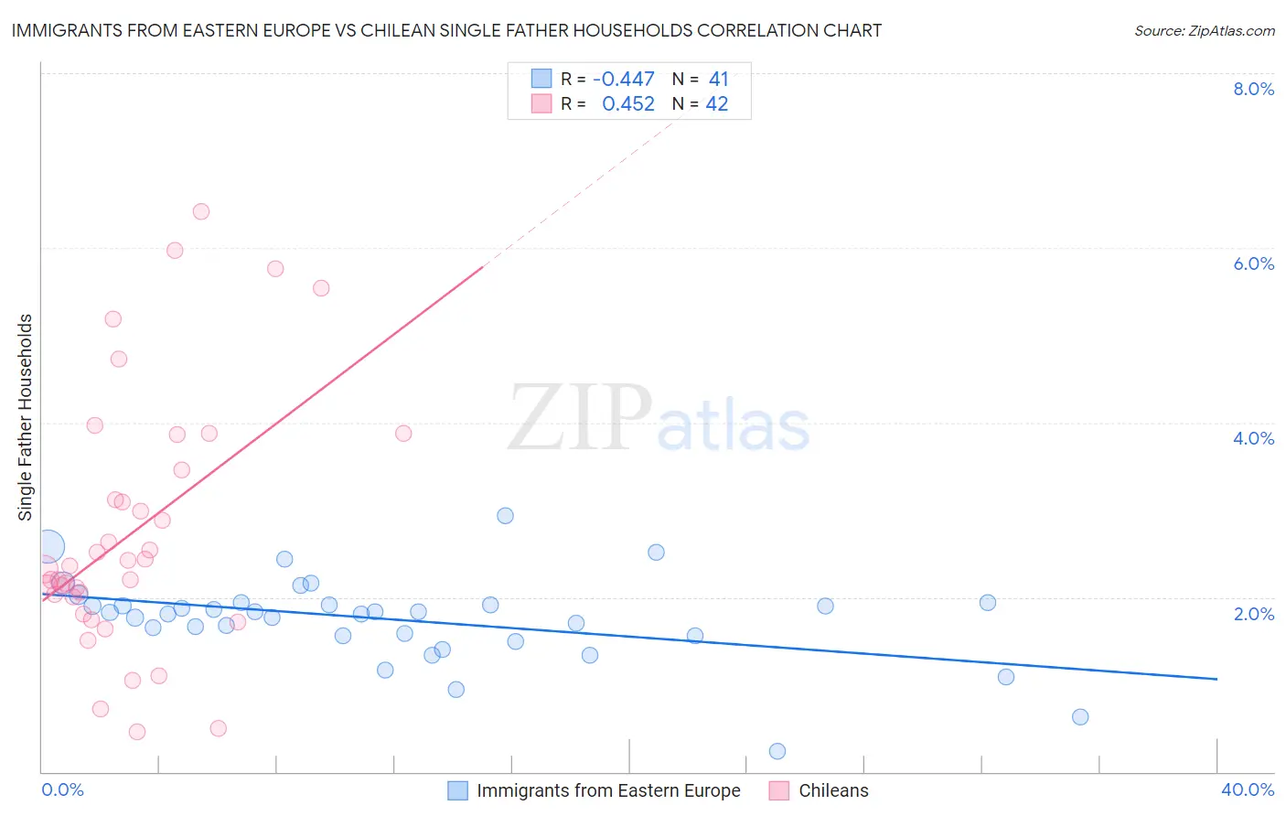 Immigrants from Eastern Europe vs Chilean Single Father Households