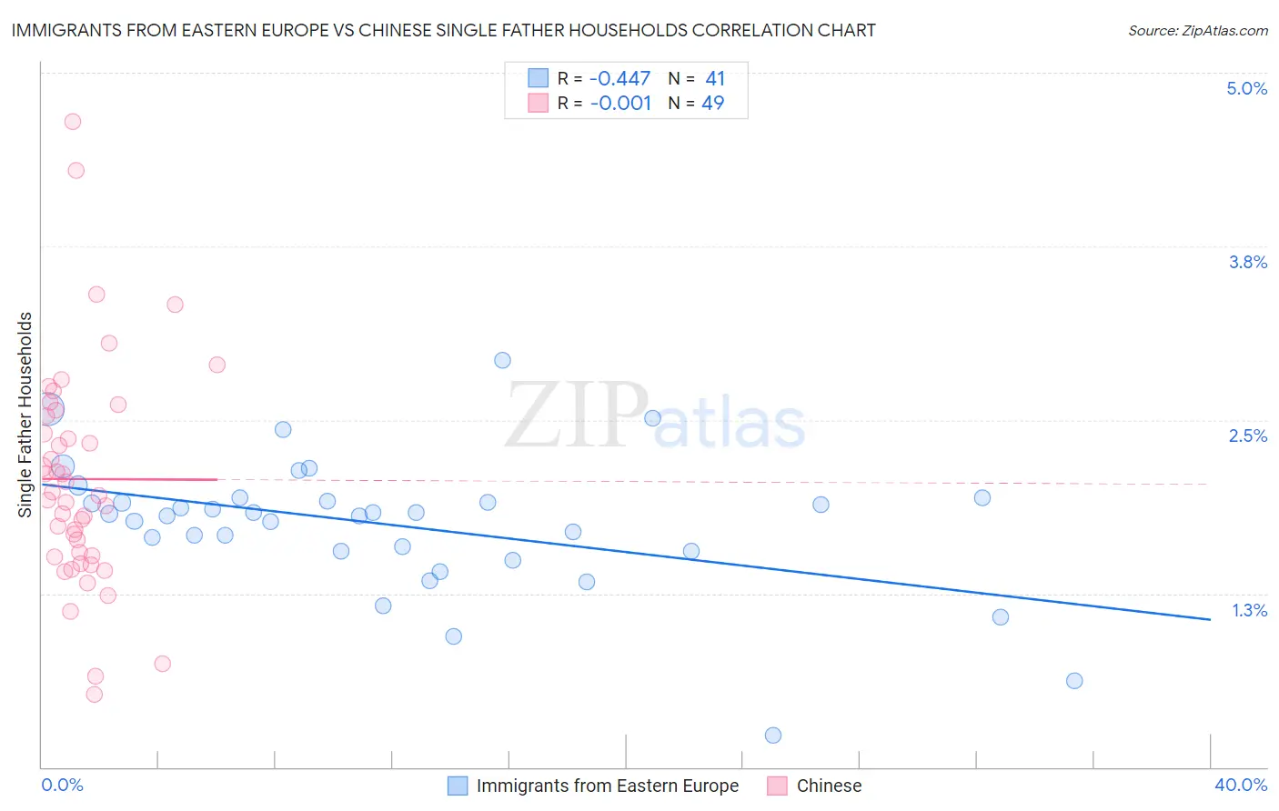 Immigrants from Eastern Europe vs Chinese Single Father Households