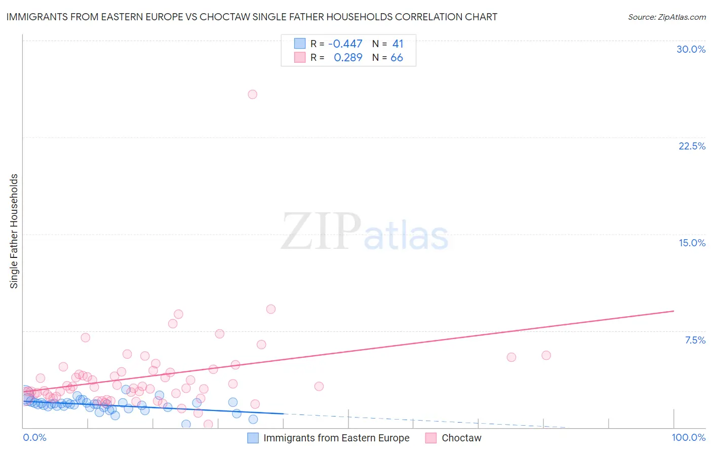 Immigrants from Eastern Europe vs Choctaw Single Father Households