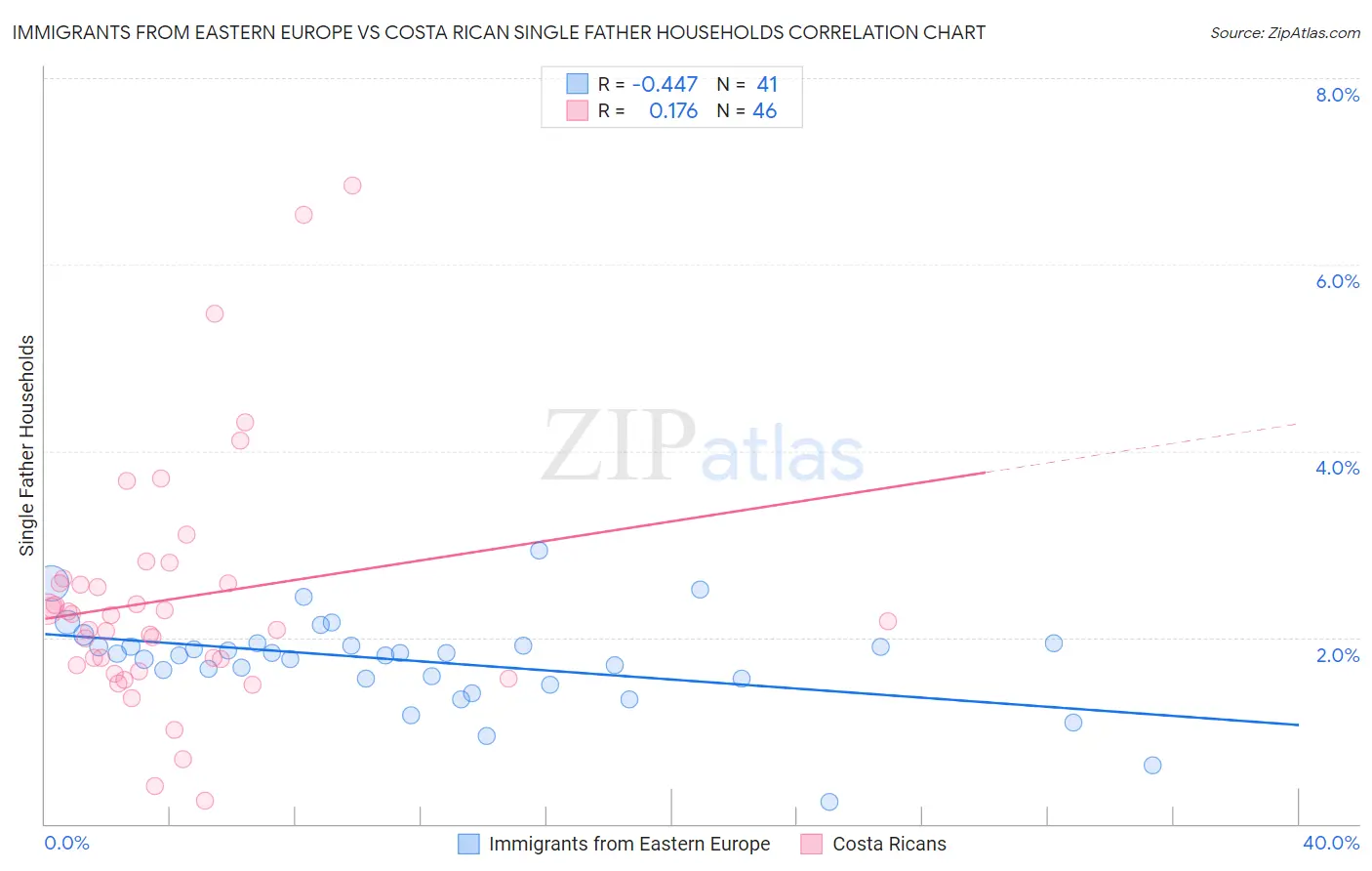Immigrants from Eastern Europe vs Costa Rican Single Father Households