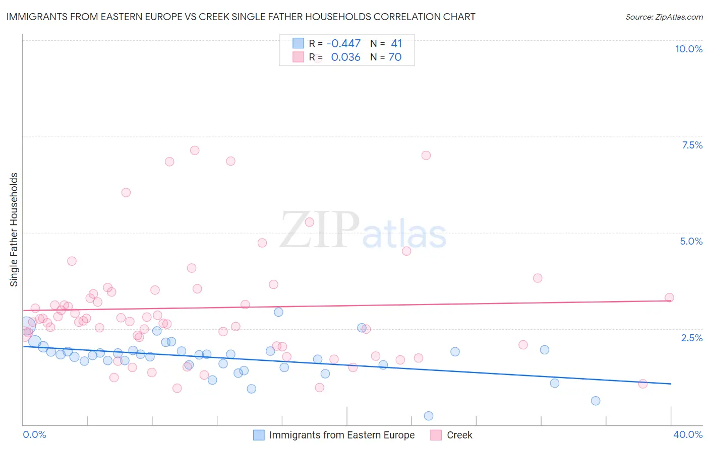Immigrants from Eastern Europe vs Creek Single Father Households