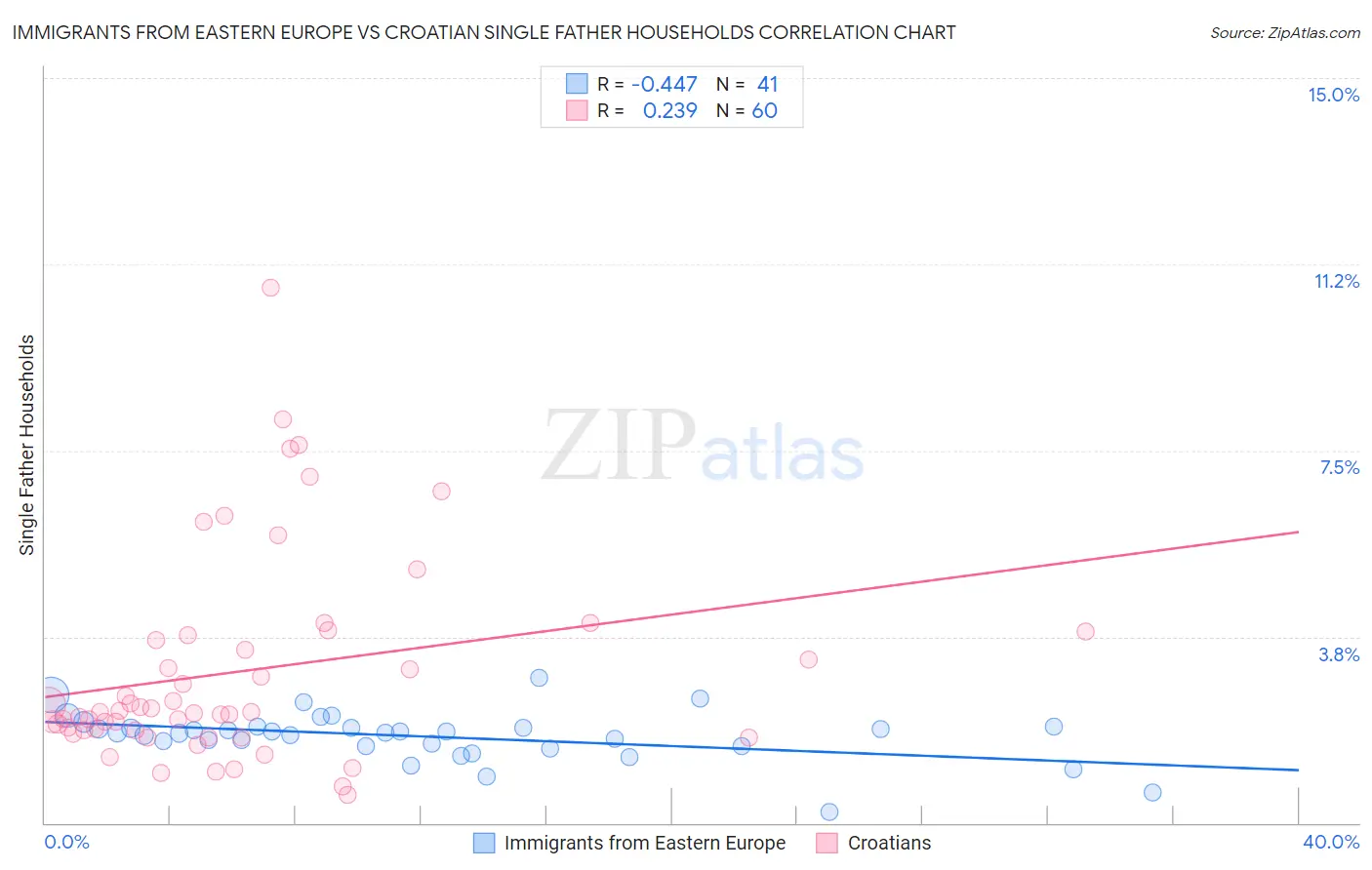 Immigrants from Eastern Europe vs Croatian Single Father Households
