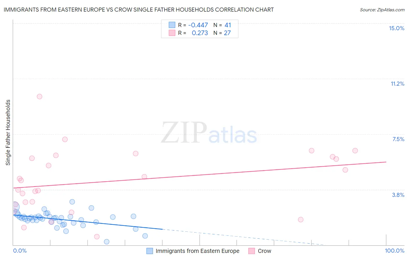 Immigrants from Eastern Europe vs Crow Single Father Households