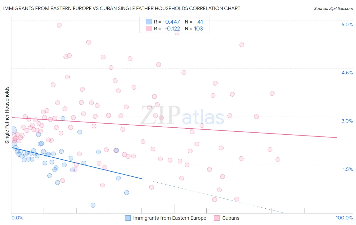 Immigrants from Eastern Europe vs Cuban Single Father Households
