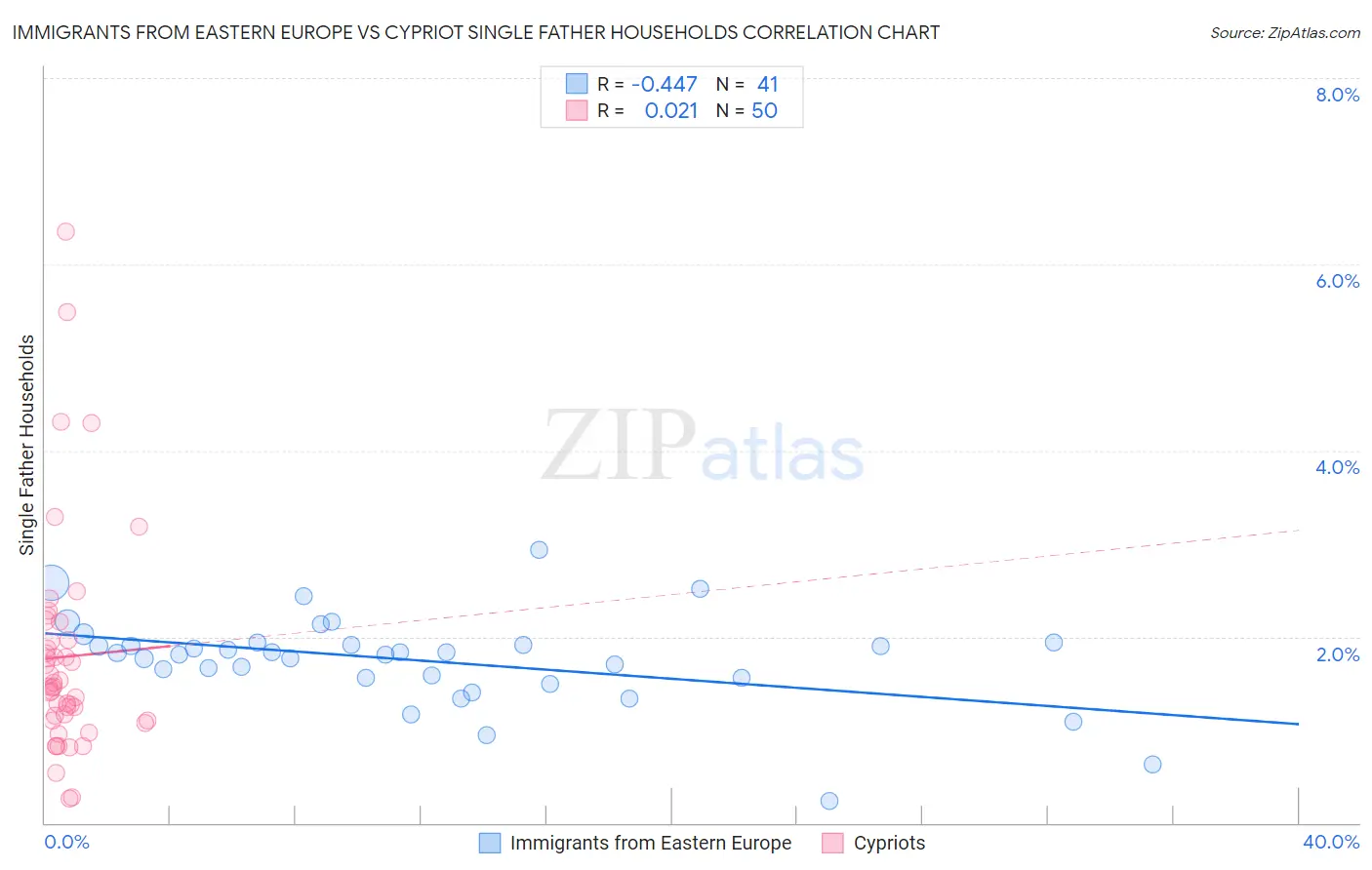 Immigrants from Eastern Europe vs Cypriot Single Father Households