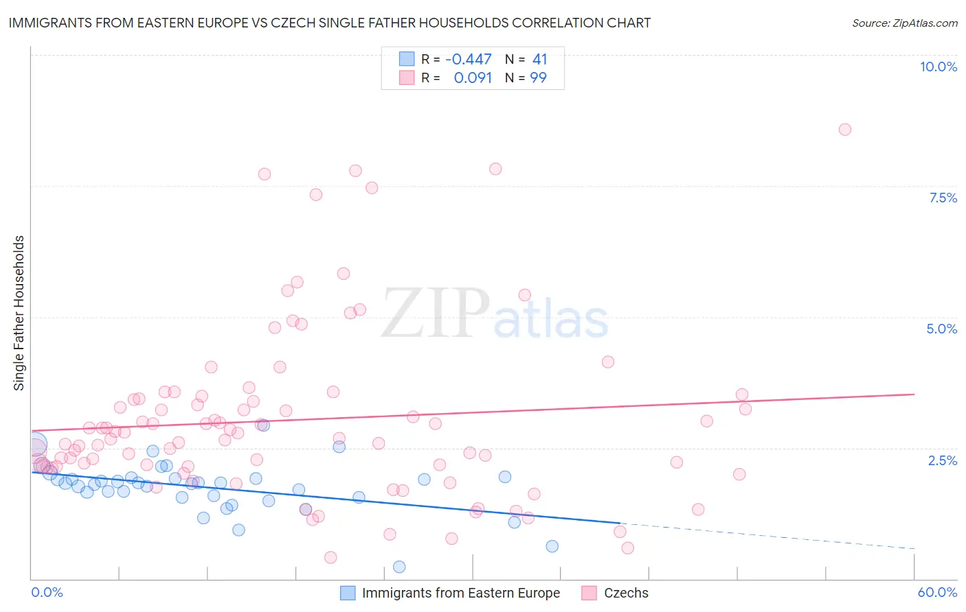 Immigrants from Eastern Europe vs Czech Single Father Households