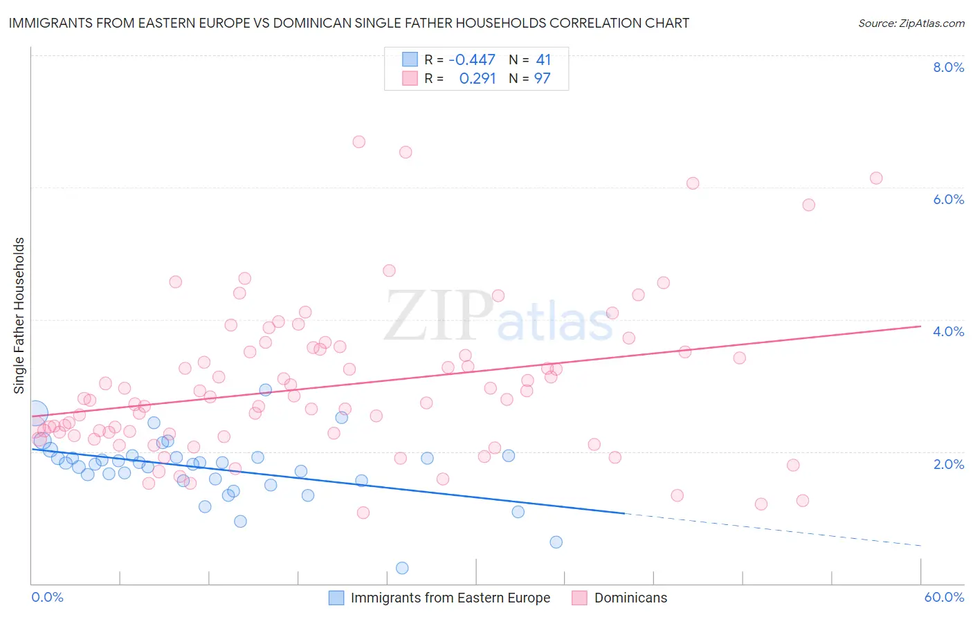 Immigrants from Eastern Europe vs Dominican Single Father Households
