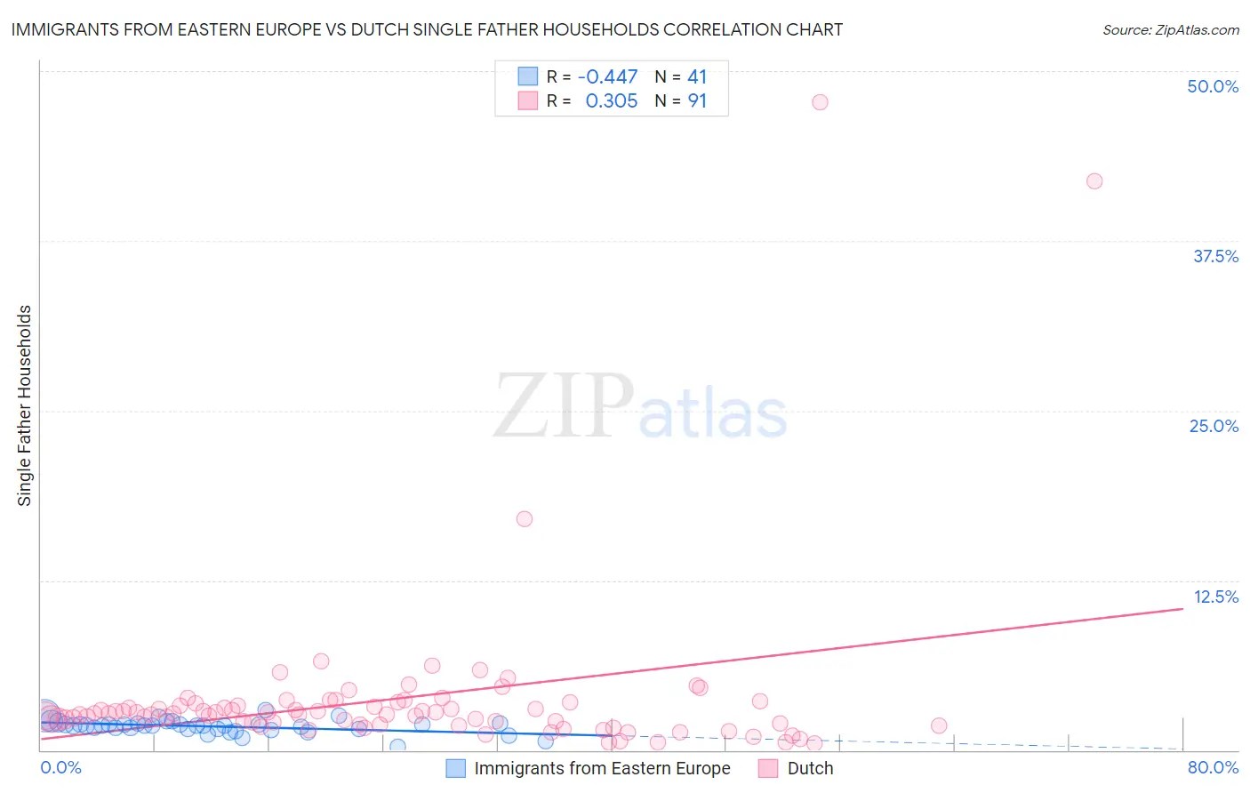 Immigrants from Eastern Europe vs Dutch Single Father Households