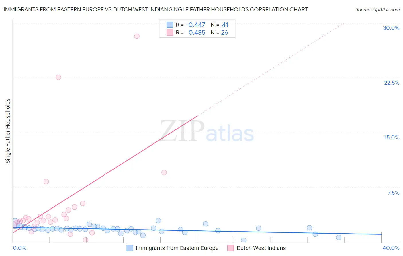Immigrants from Eastern Europe vs Dutch West Indian Single Father Households