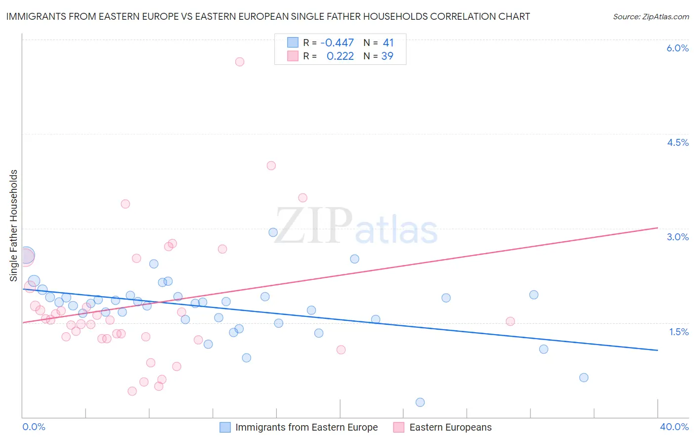 Immigrants from Eastern Europe vs Eastern European Single Father Households
