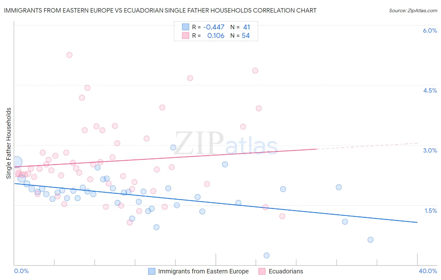 Immigrants from Eastern Europe vs Ecuadorian Single Father Households