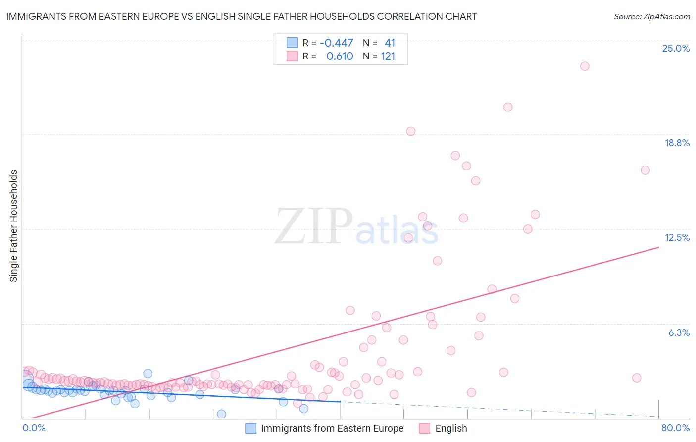 Immigrants from Eastern Europe vs English Single Father Households