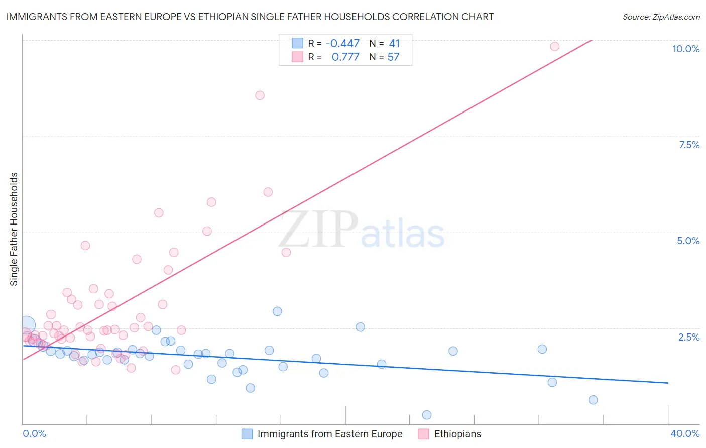 Immigrants from Eastern Europe vs Ethiopian Single Father Households