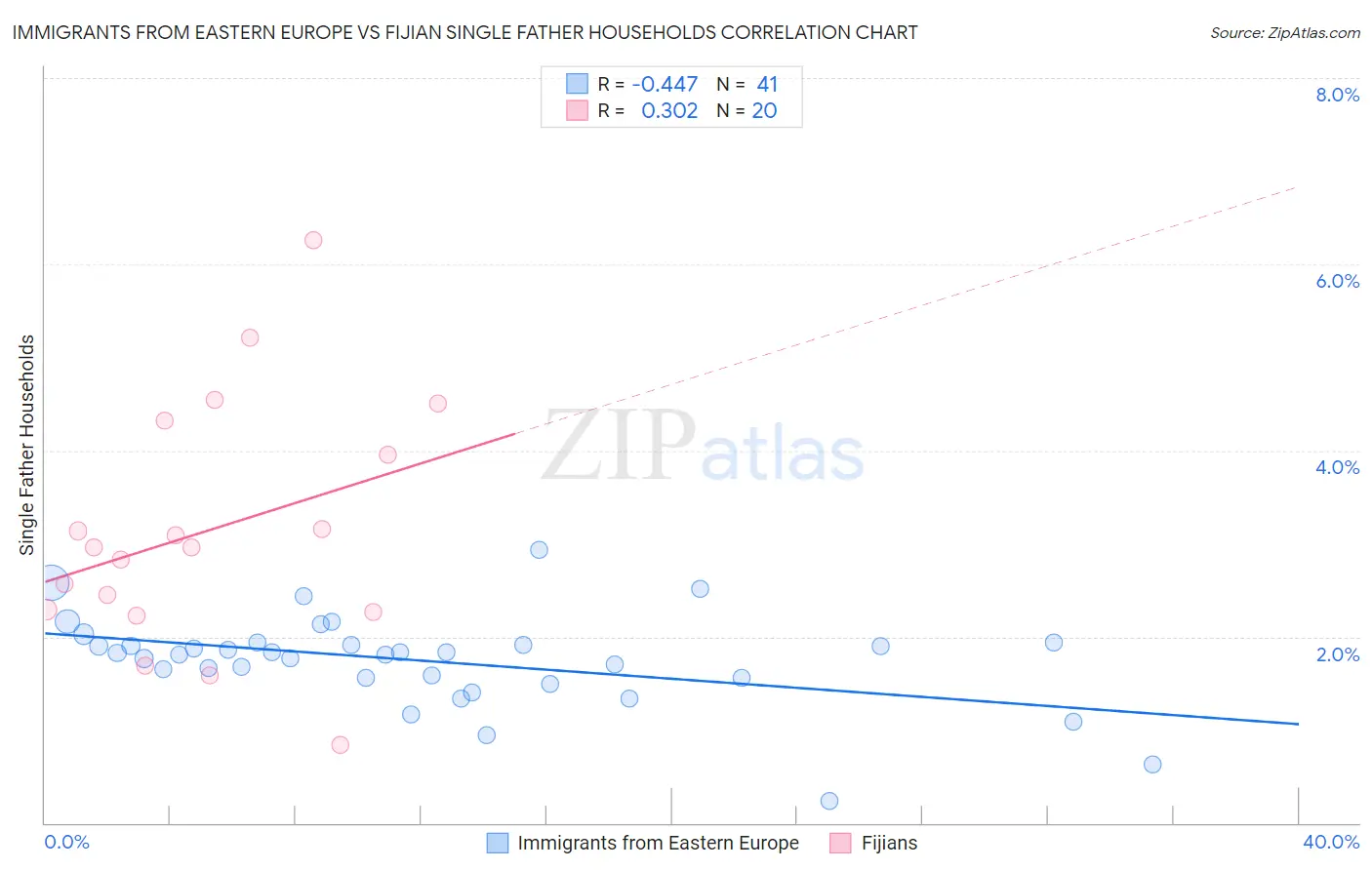 Immigrants from Eastern Europe vs Fijian Single Father Households