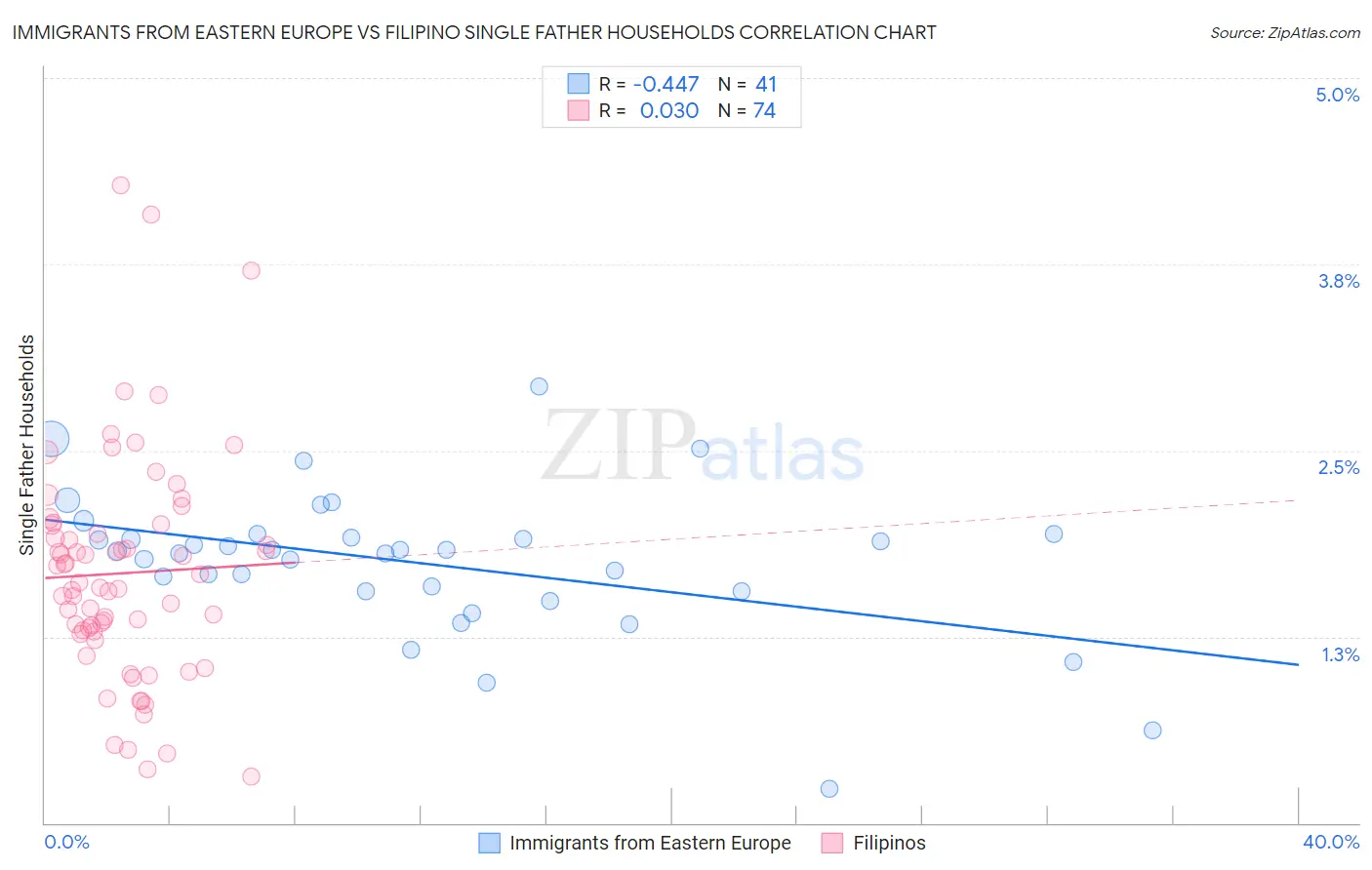 Immigrants from Eastern Europe vs Filipino Single Father Households