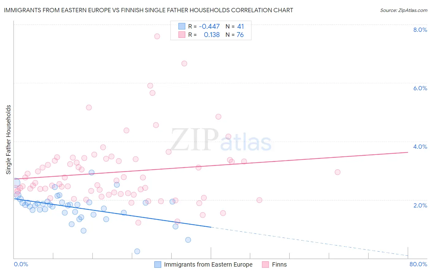 Immigrants from Eastern Europe vs Finnish Single Father Households