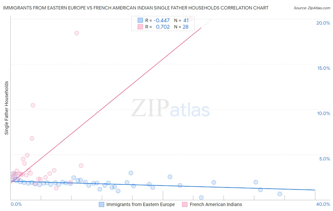 Immigrants from Eastern Europe vs French American Indian Single Father Households