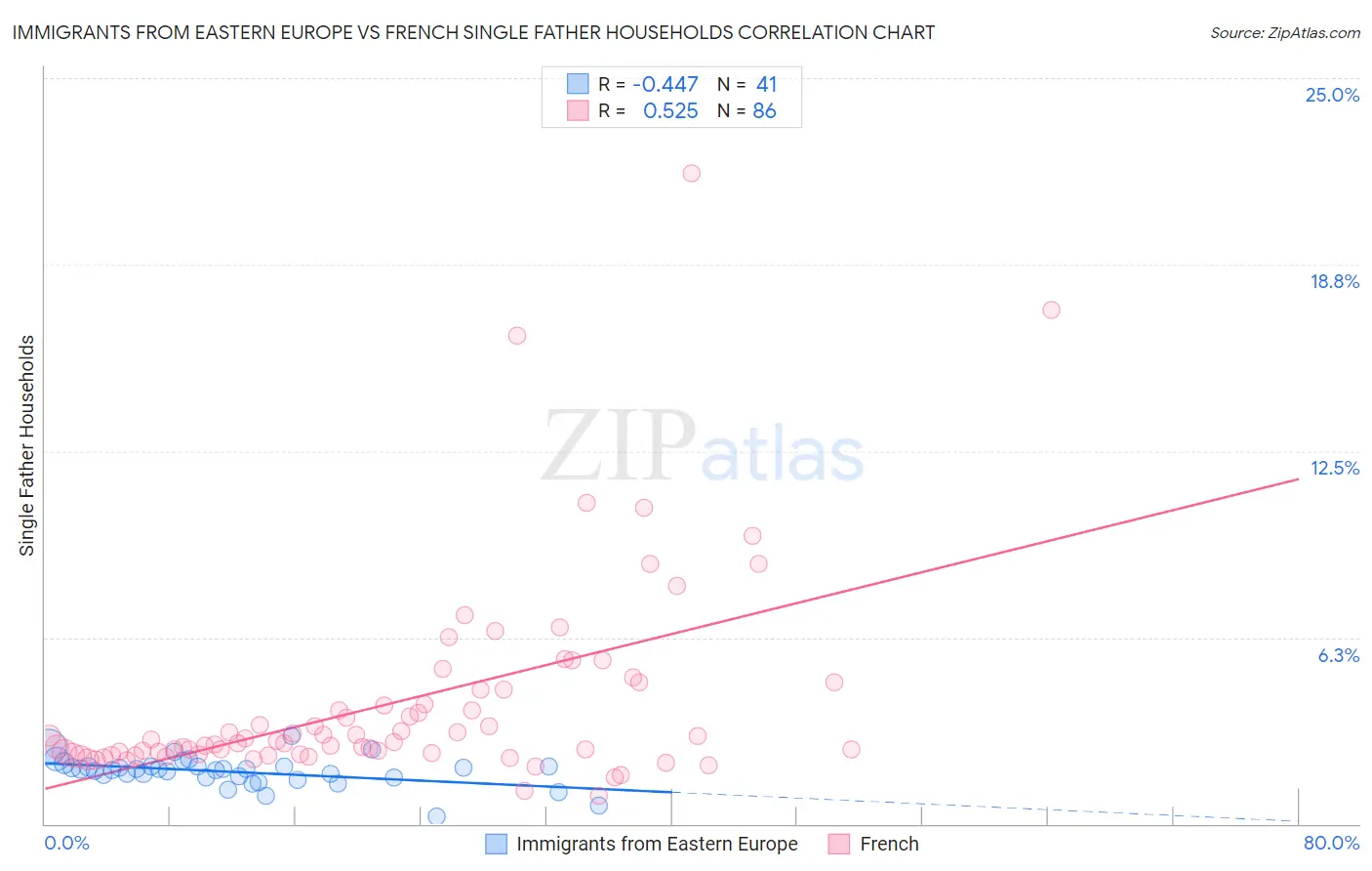 Immigrants from Eastern Europe vs French Single Father Households