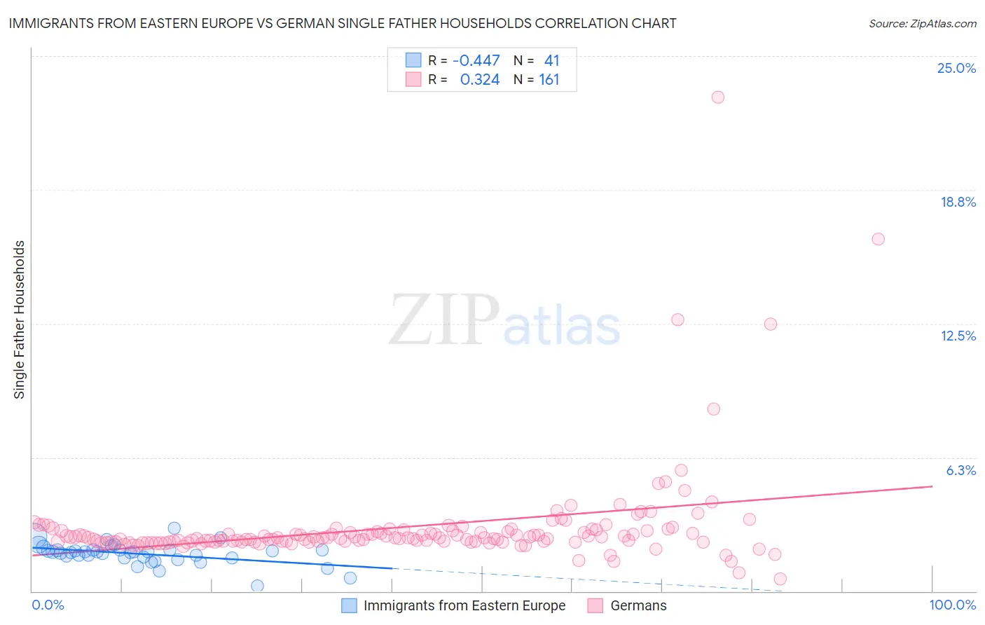 Immigrants from Eastern Europe vs German Single Father Households