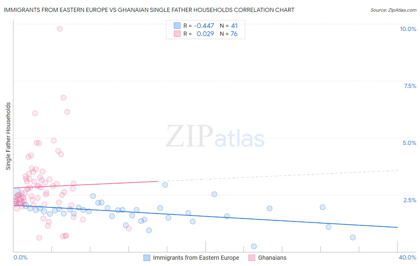 Immigrants from Eastern Europe vs Ghanaian Single Father Households