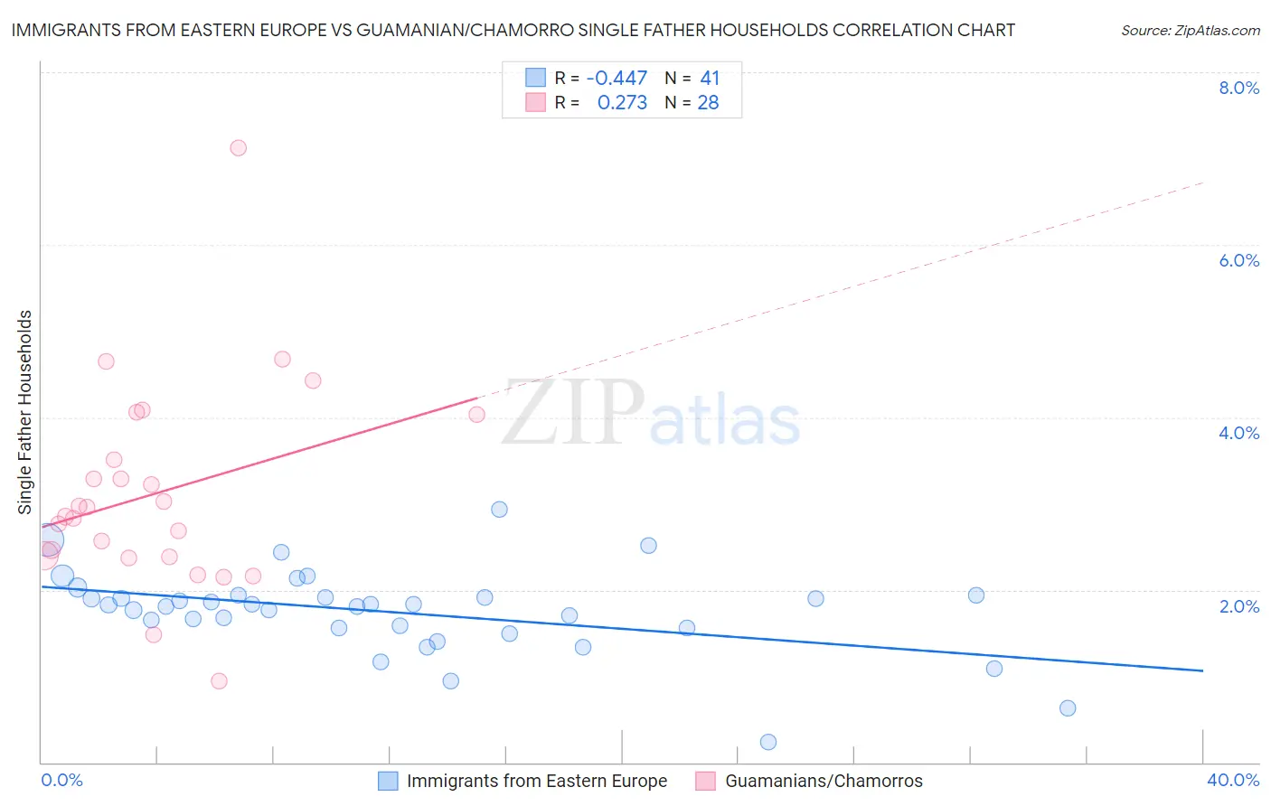 Immigrants from Eastern Europe vs Guamanian/Chamorro Single Father Households
