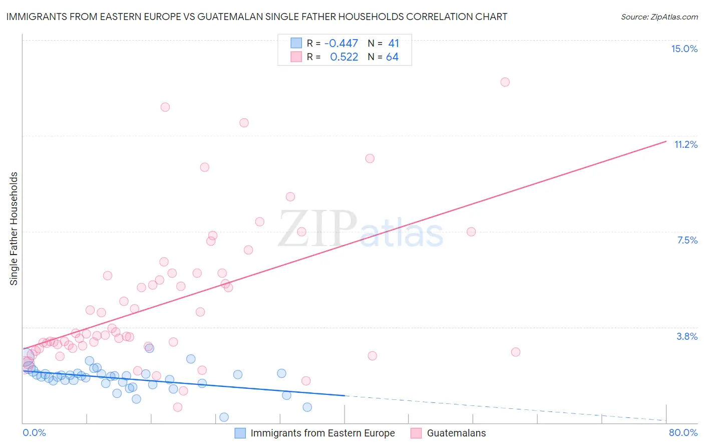 Immigrants from Eastern Europe vs Guatemalan Single Father Households