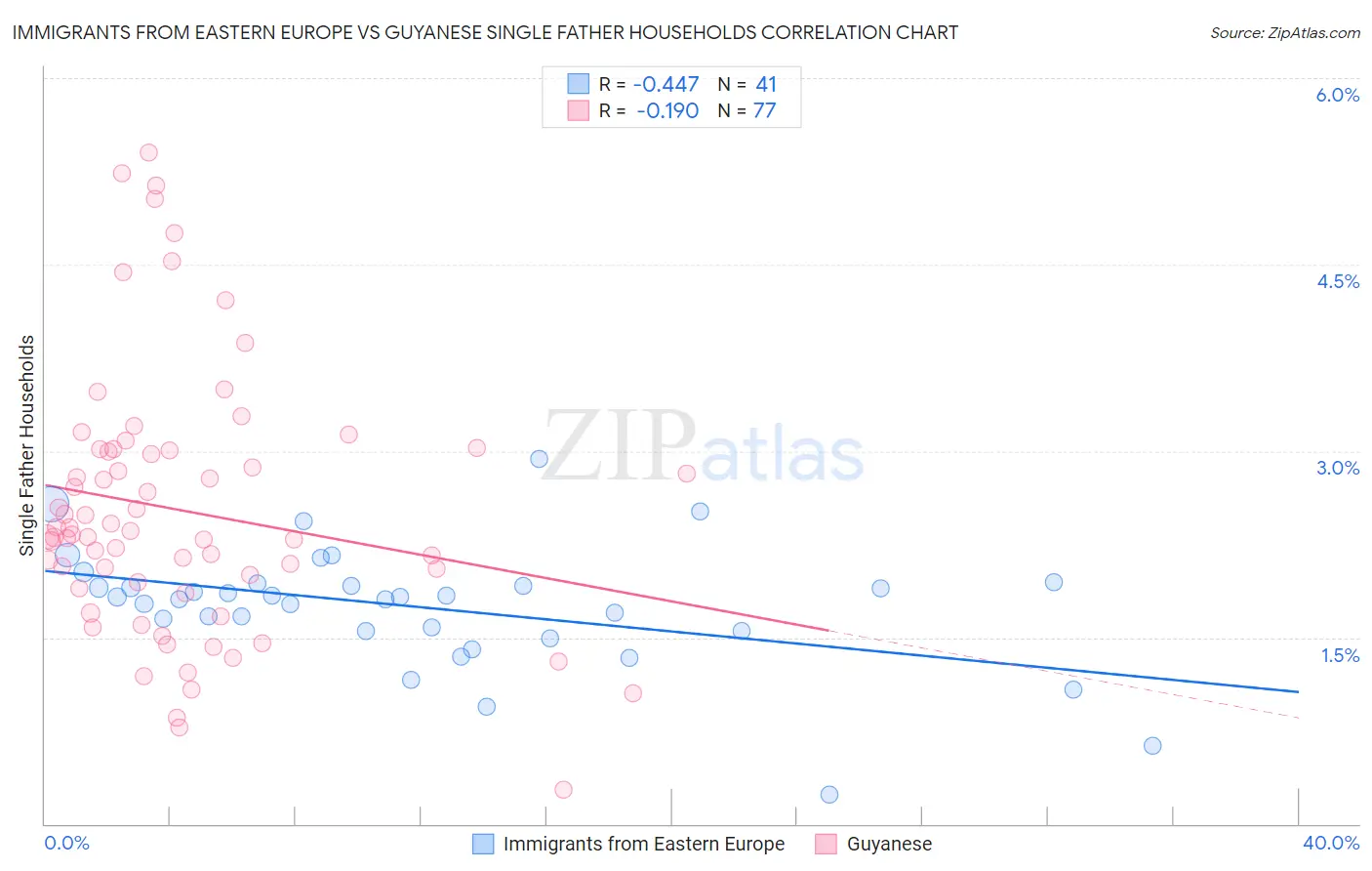 Immigrants from Eastern Europe vs Guyanese Single Father Households
