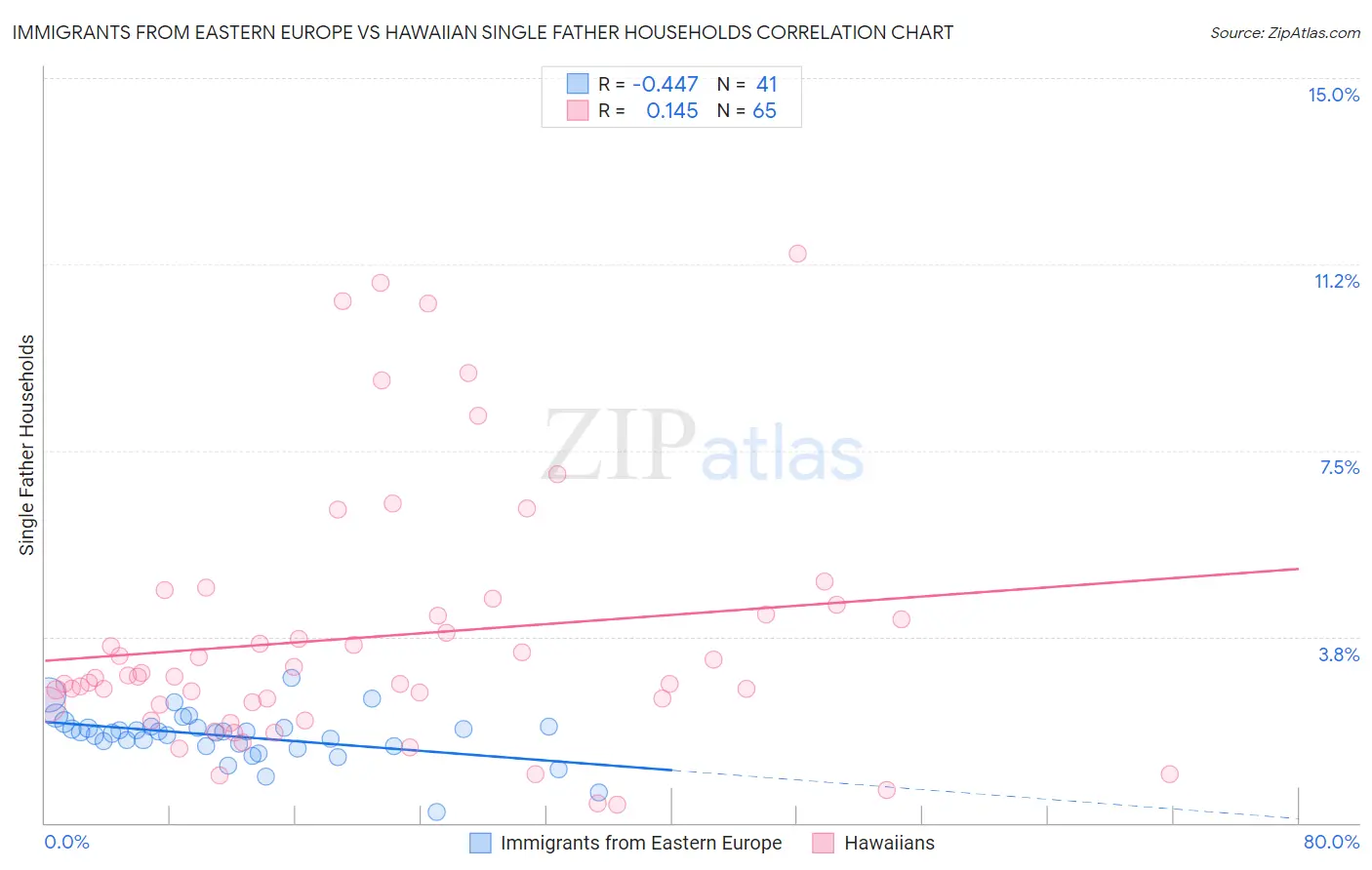 Immigrants from Eastern Europe vs Hawaiian Single Father Households