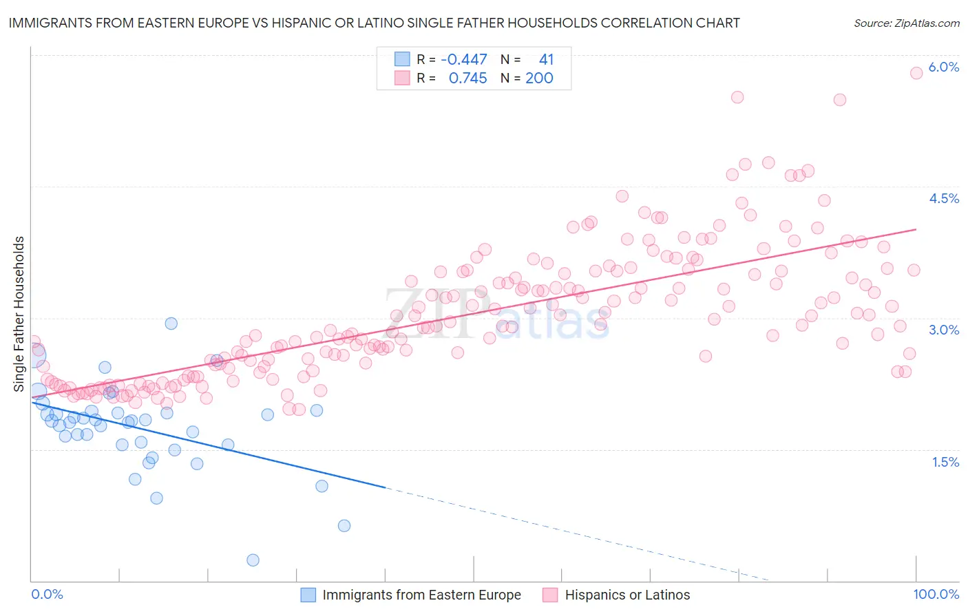 Immigrants from Eastern Europe vs Hispanic or Latino Single Father Households