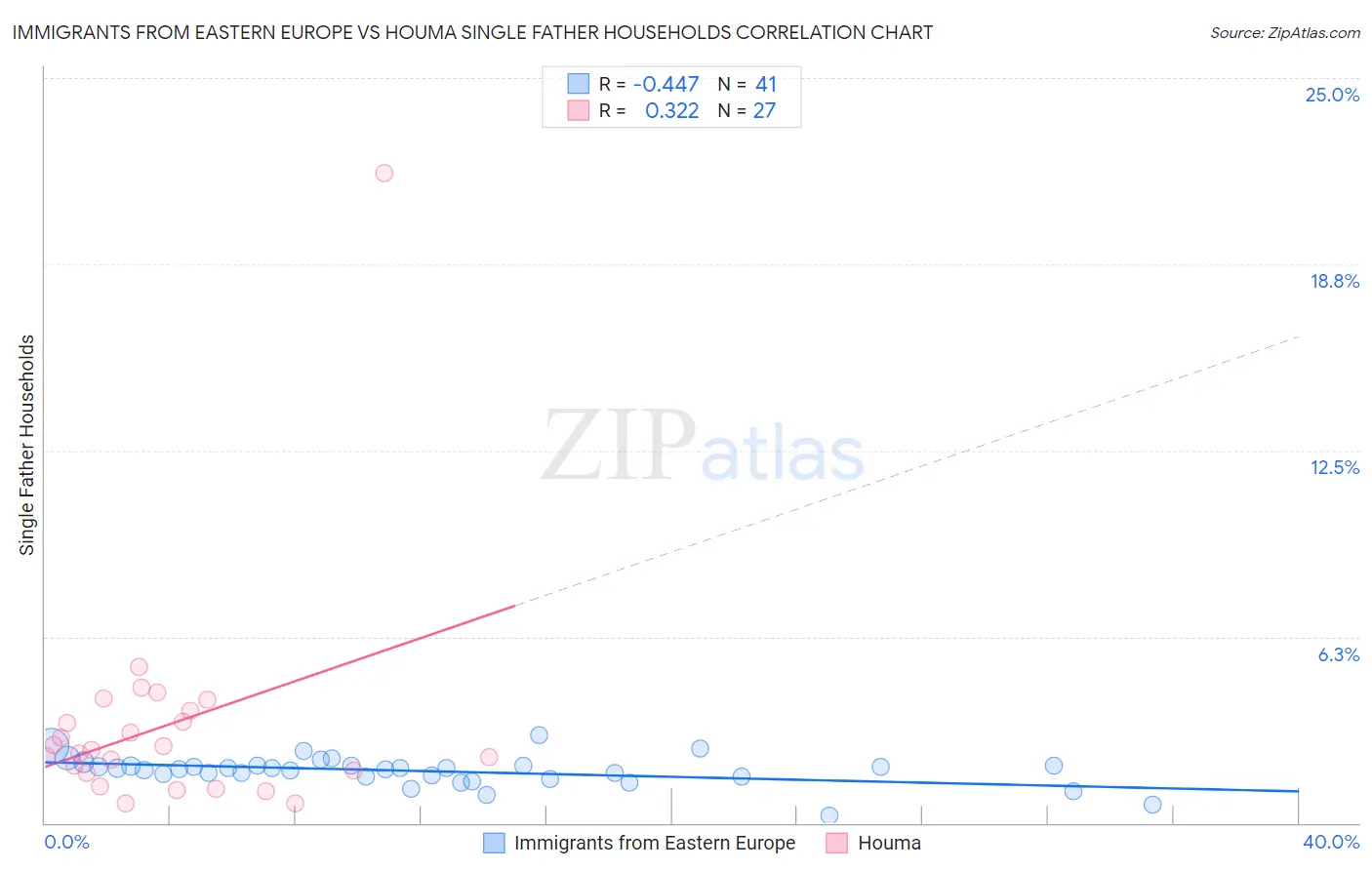 Immigrants from Eastern Europe vs Houma Single Father Households
