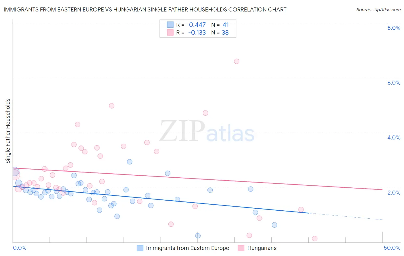 Immigrants from Eastern Europe vs Hungarian Single Father Households