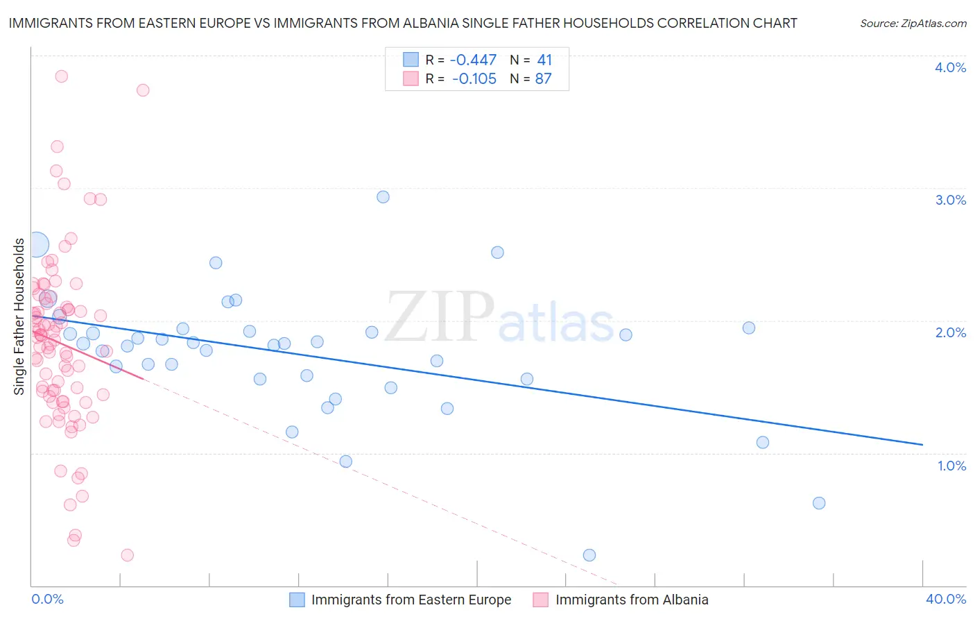 Immigrants from Eastern Europe vs Immigrants from Albania Single Father Households
