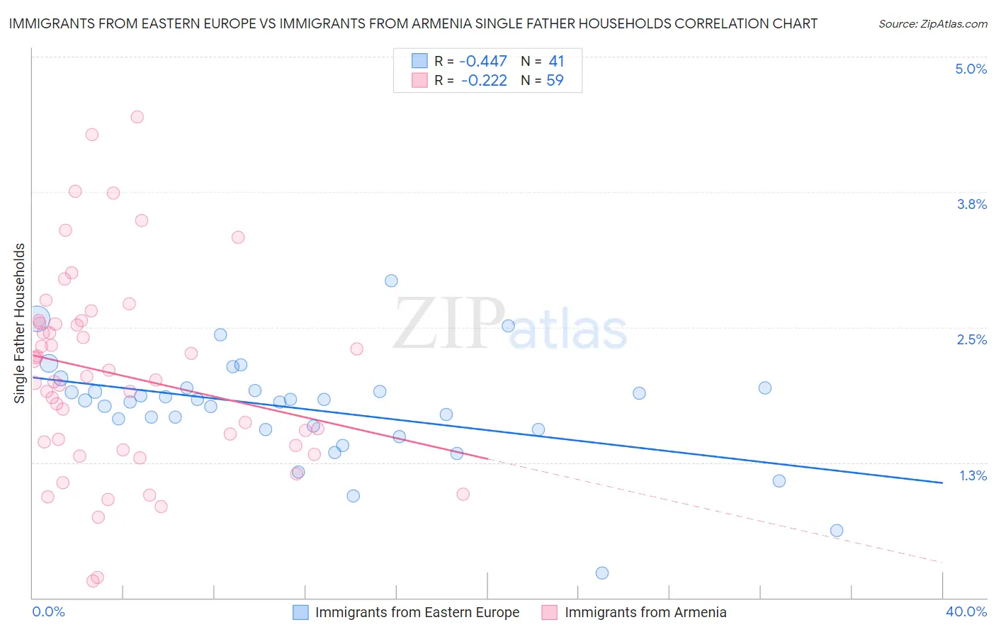 Immigrants from Eastern Europe vs Immigrants from Armenia Single Father Households