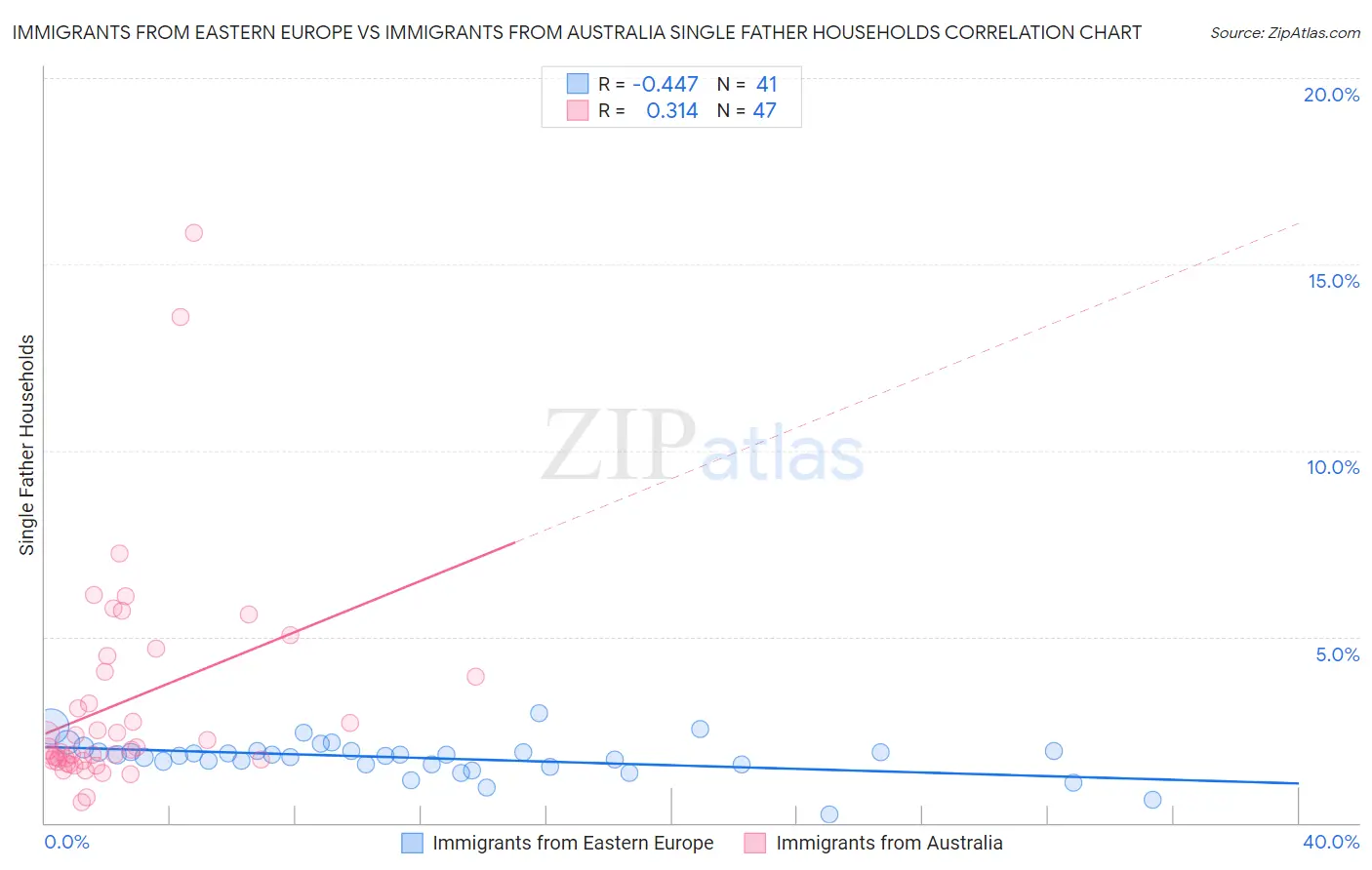 Immigrants from Eastern Europe vs Immigrants from Australia Single Father Households