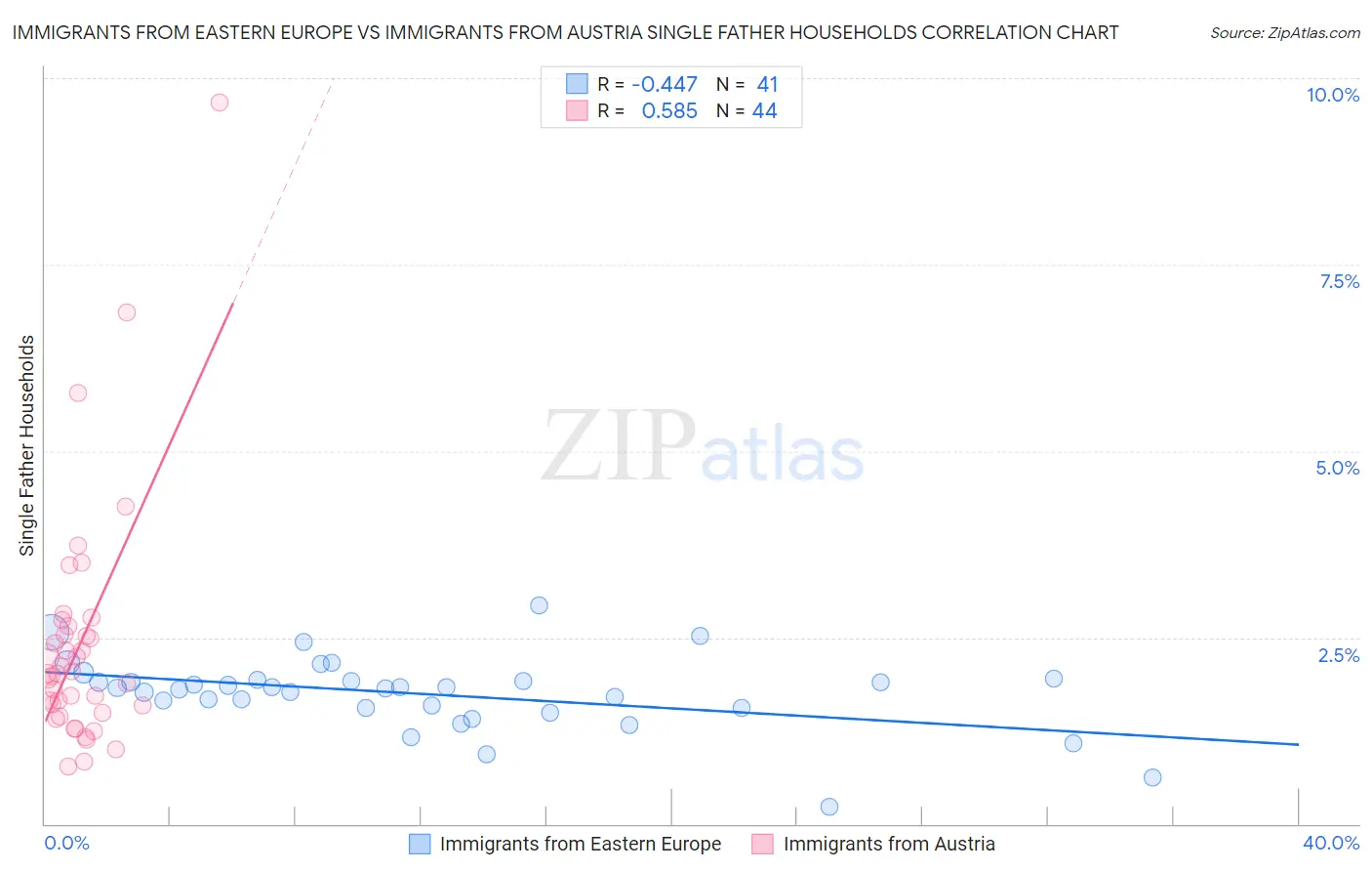 Immigrants from Eastern Europe vs Immigrants from Austria Single Father Households
