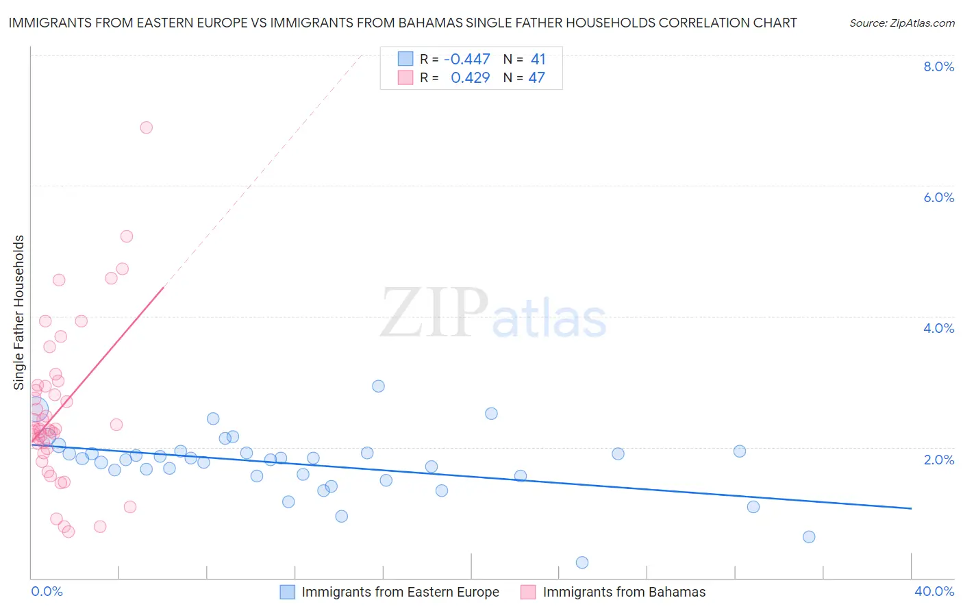 Immigrants from Eastern Europe vs Immigrants from Bahamas Single Father Households