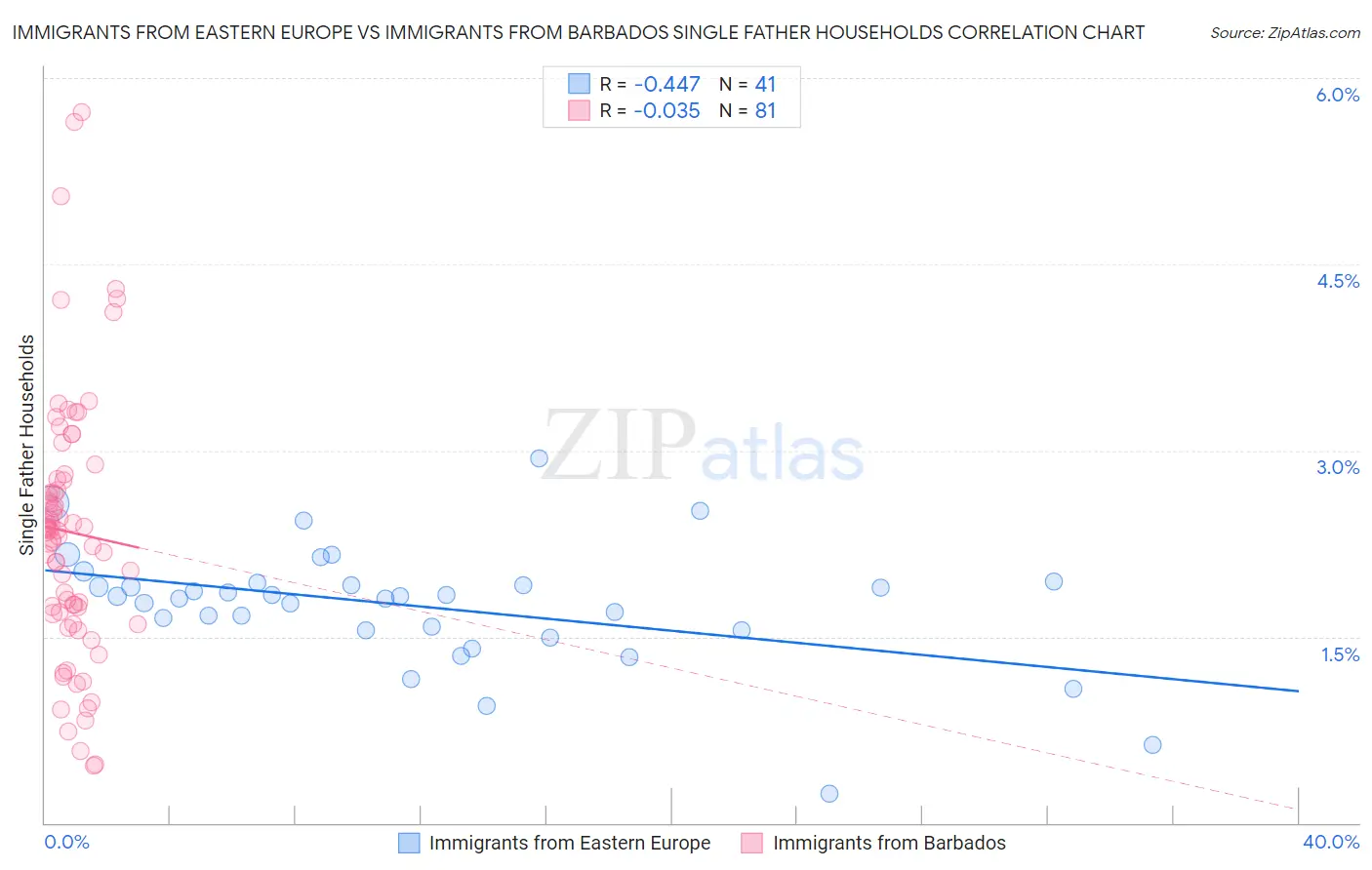 Immigrants from Eastern Europe vs Immigrants from Barbados Single Father Households