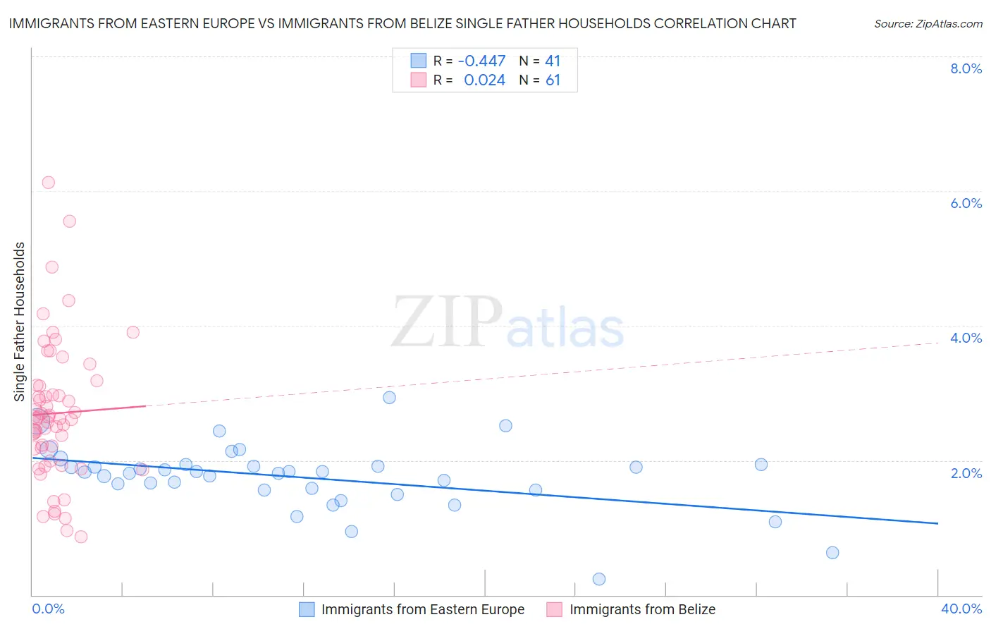 Immigrants from Eastern Europe vs Immigrants from Belize Single Father Households