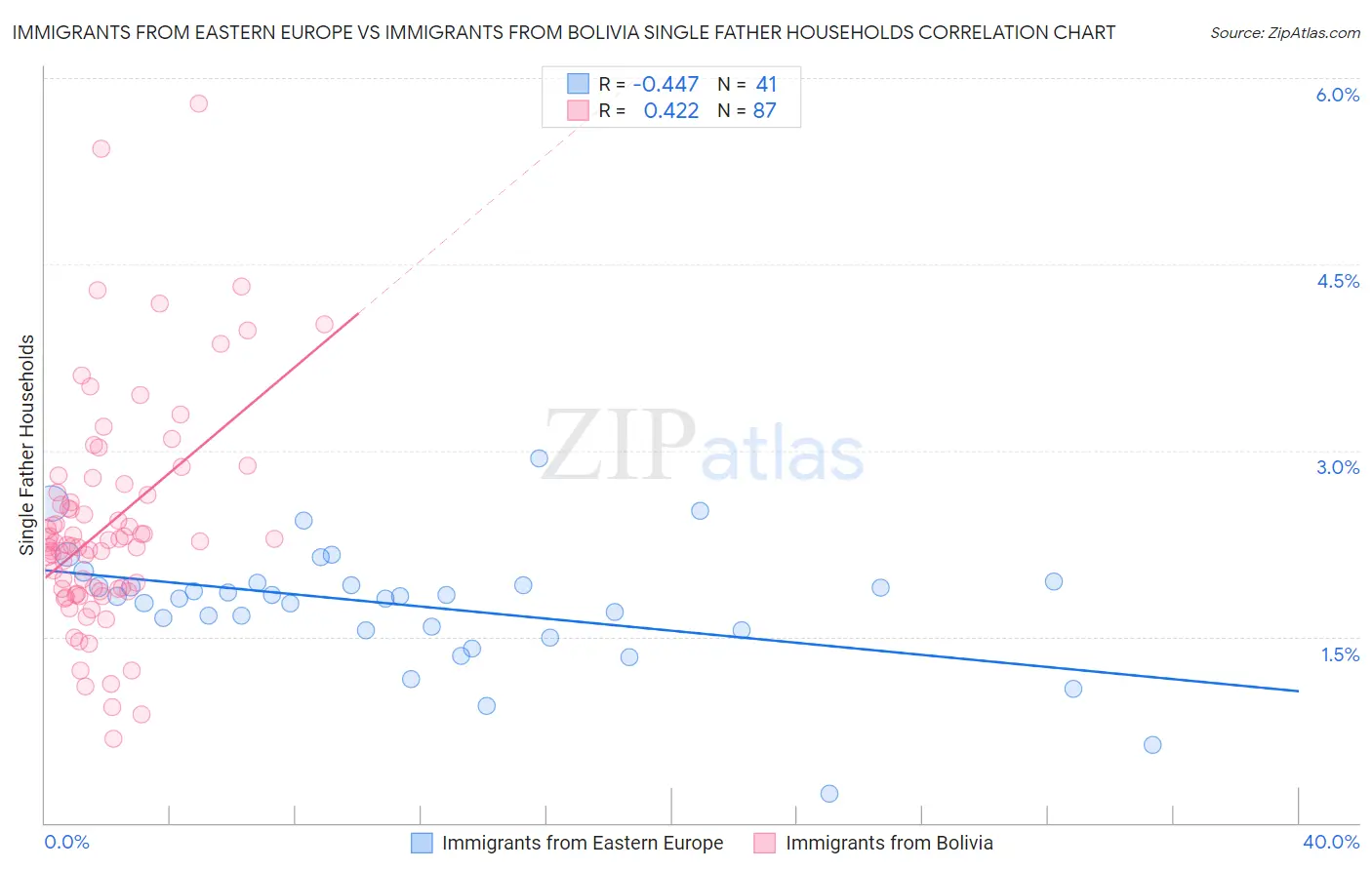 Immigrants from Eastern Europe vs Immigrants from Bolivia Single Father Households